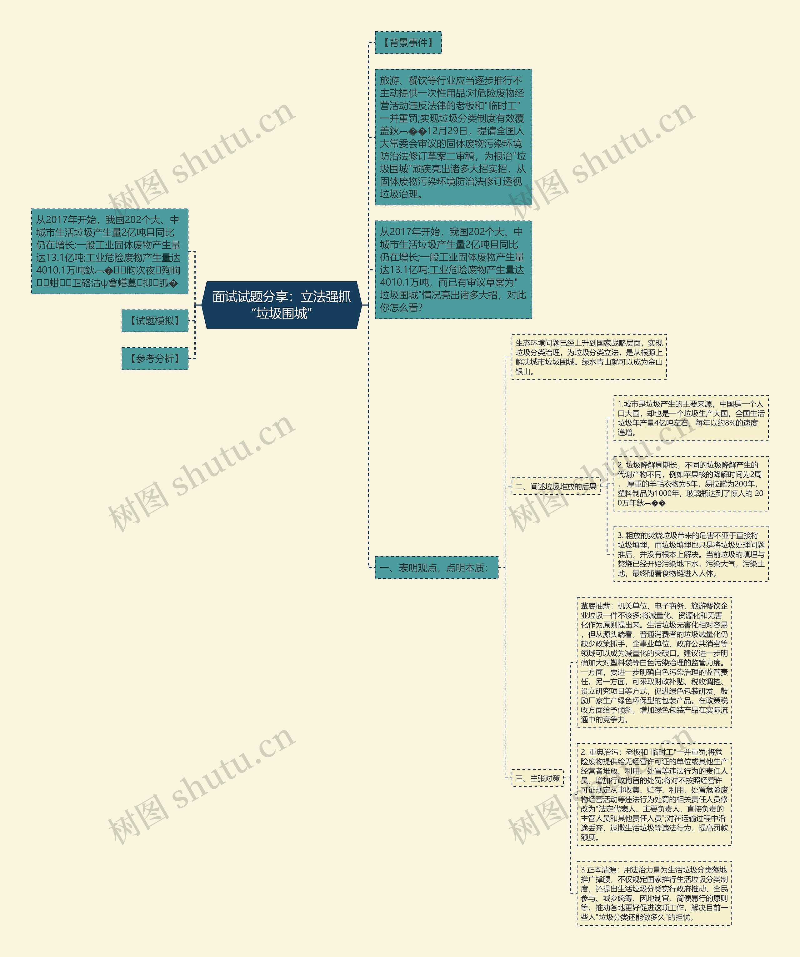 面试试题分享：立法强抓“垃圾围城”思维导图