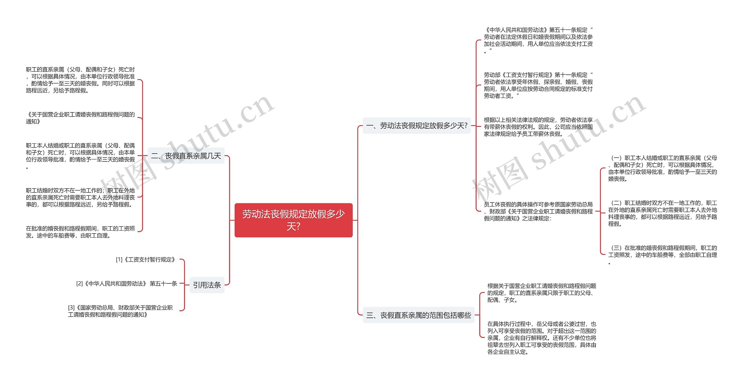 劳动法丧假规定放假多少天?思维导图