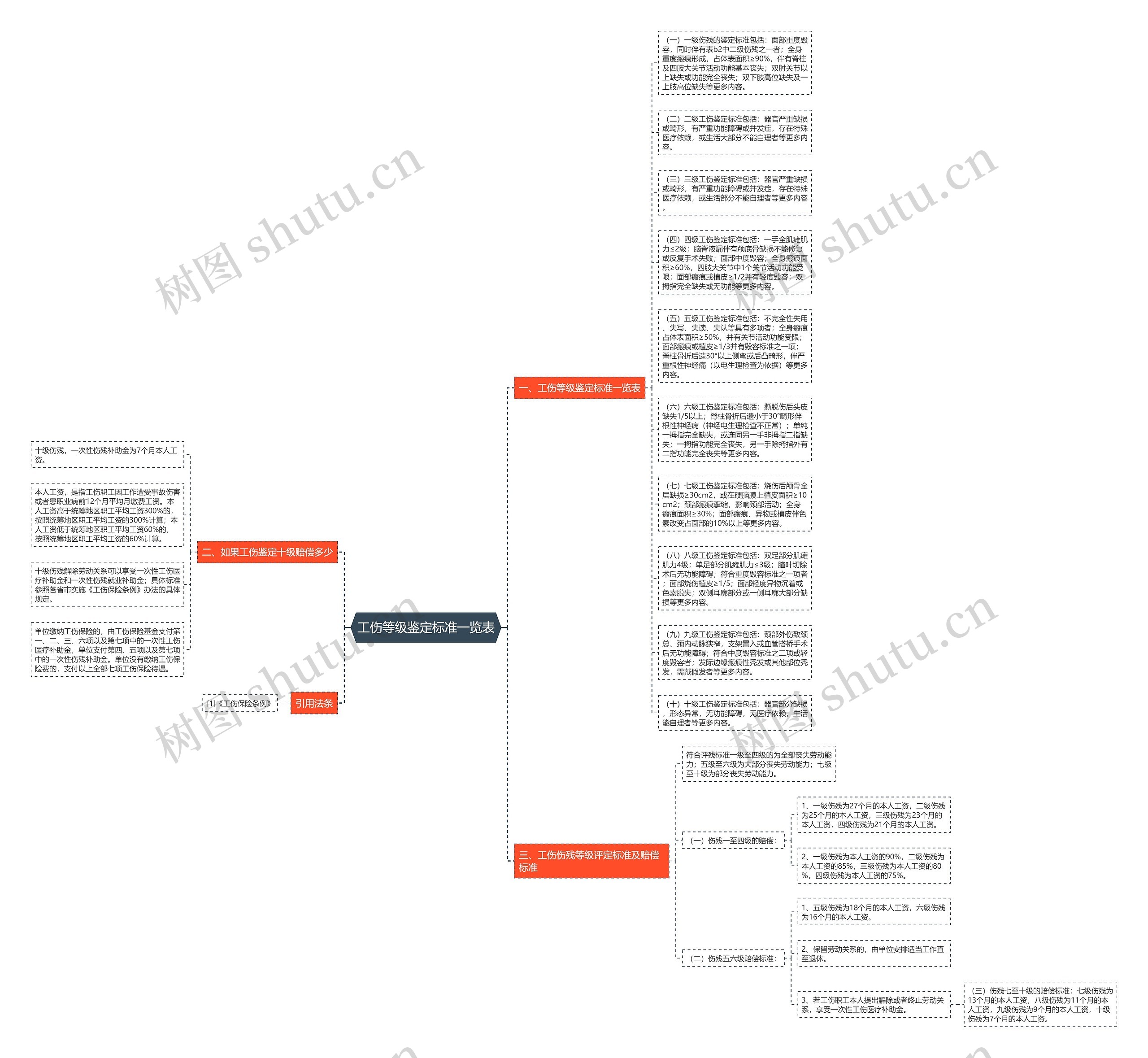 工伤等级鉴定标准一览表思维导图