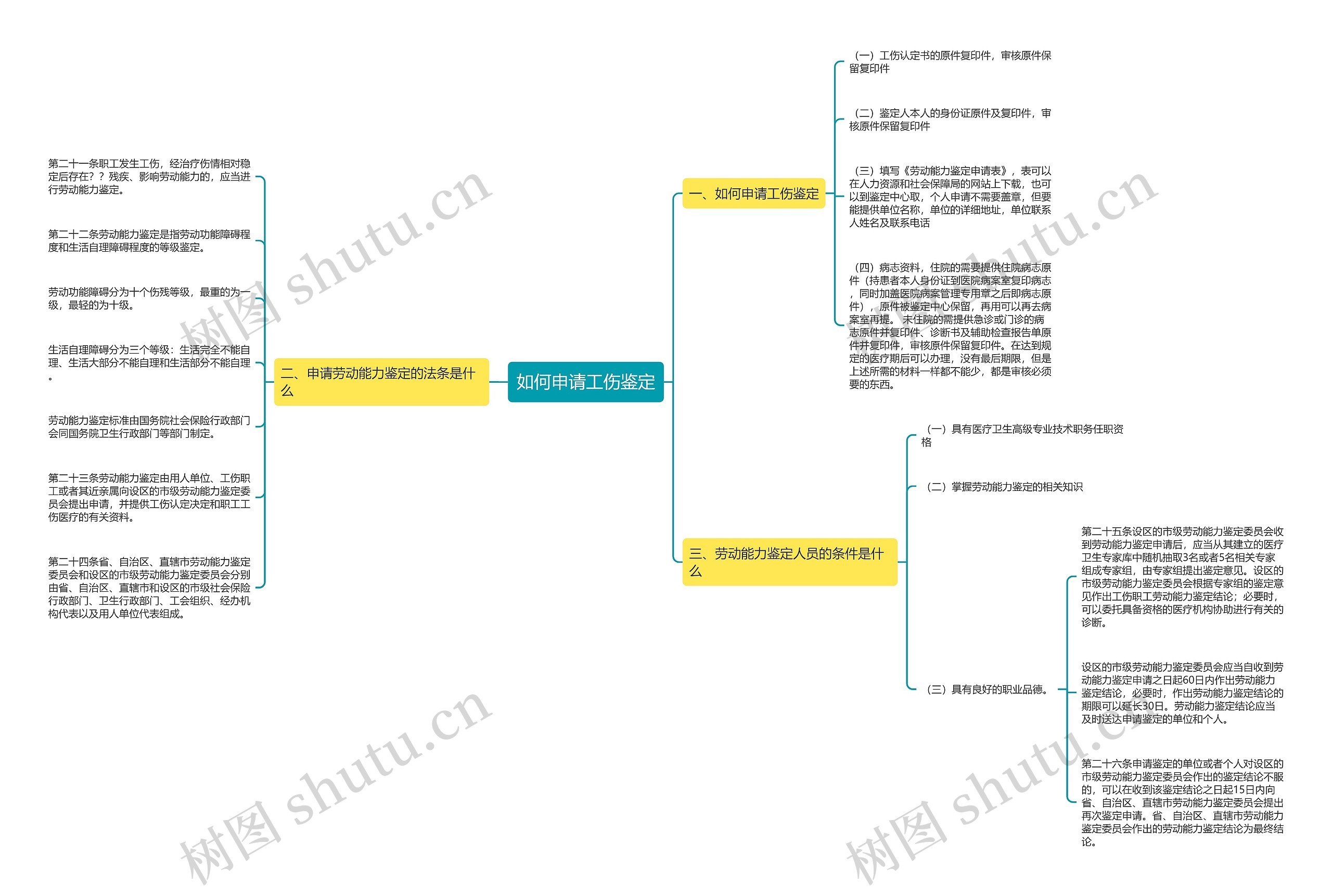 如何申请工伤鉴定思维导图