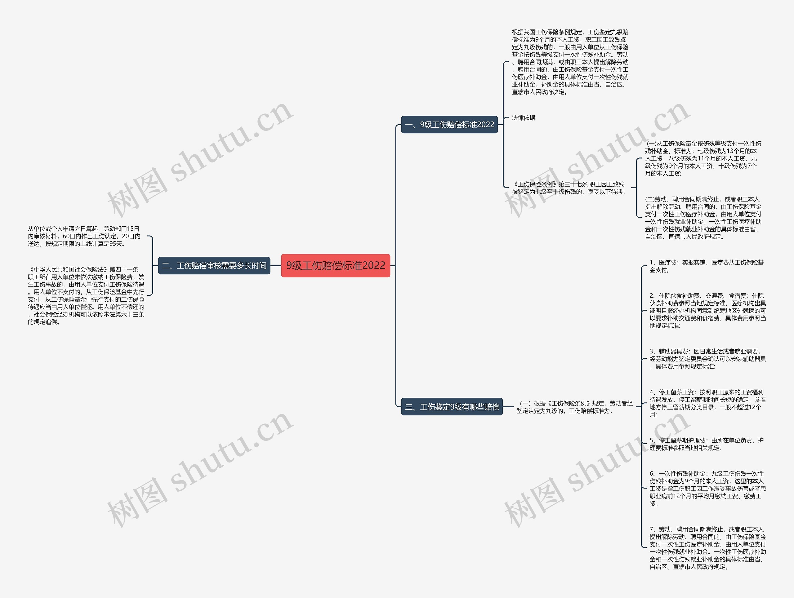 9级工伤赔偿标准2022思维导图