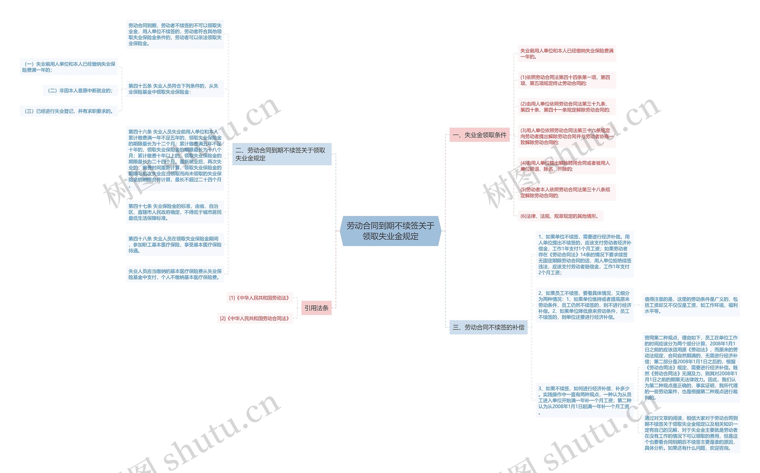 劳动合同到期不续签关于领取失业金规定思维导图