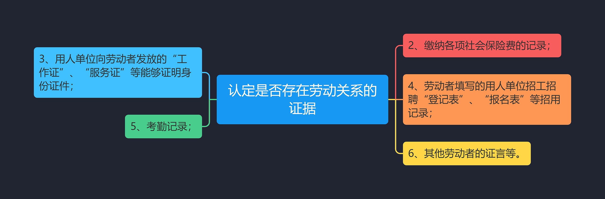 认定是否存在劳动关系的证据思维导图