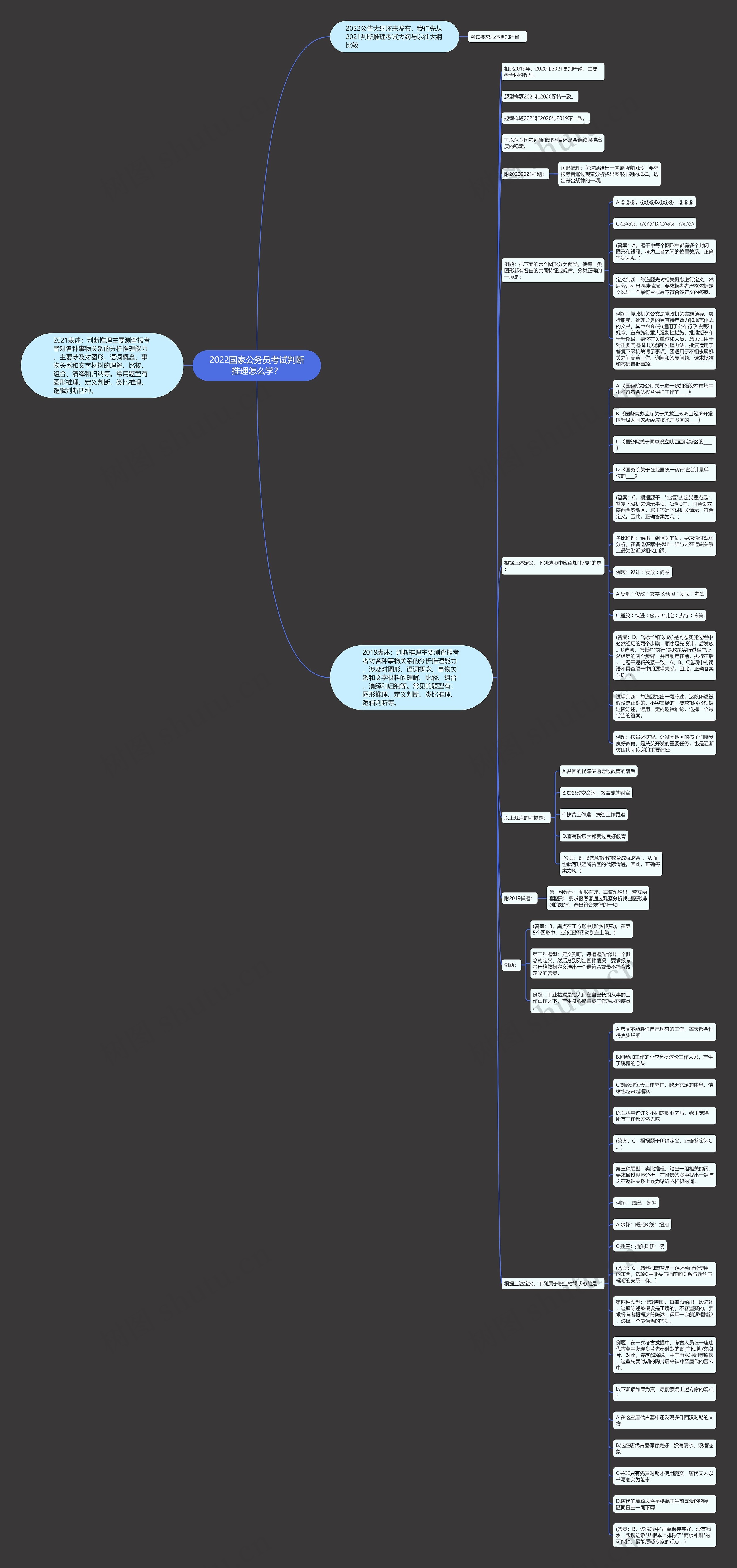 2022国家公务员考试判断推理怎么学？思维导图