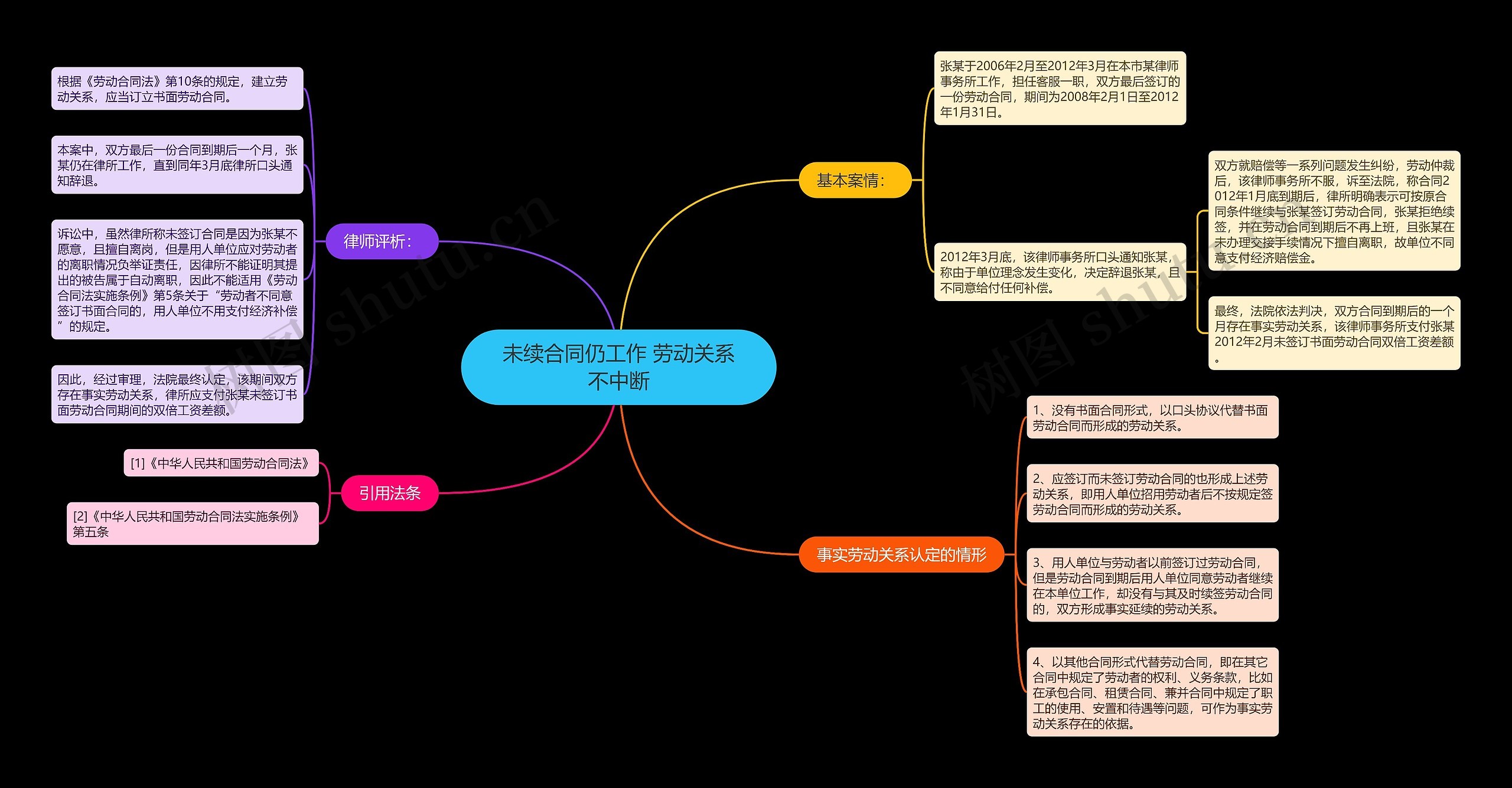 未续合同仍工作 劳动关系不中断思维导图