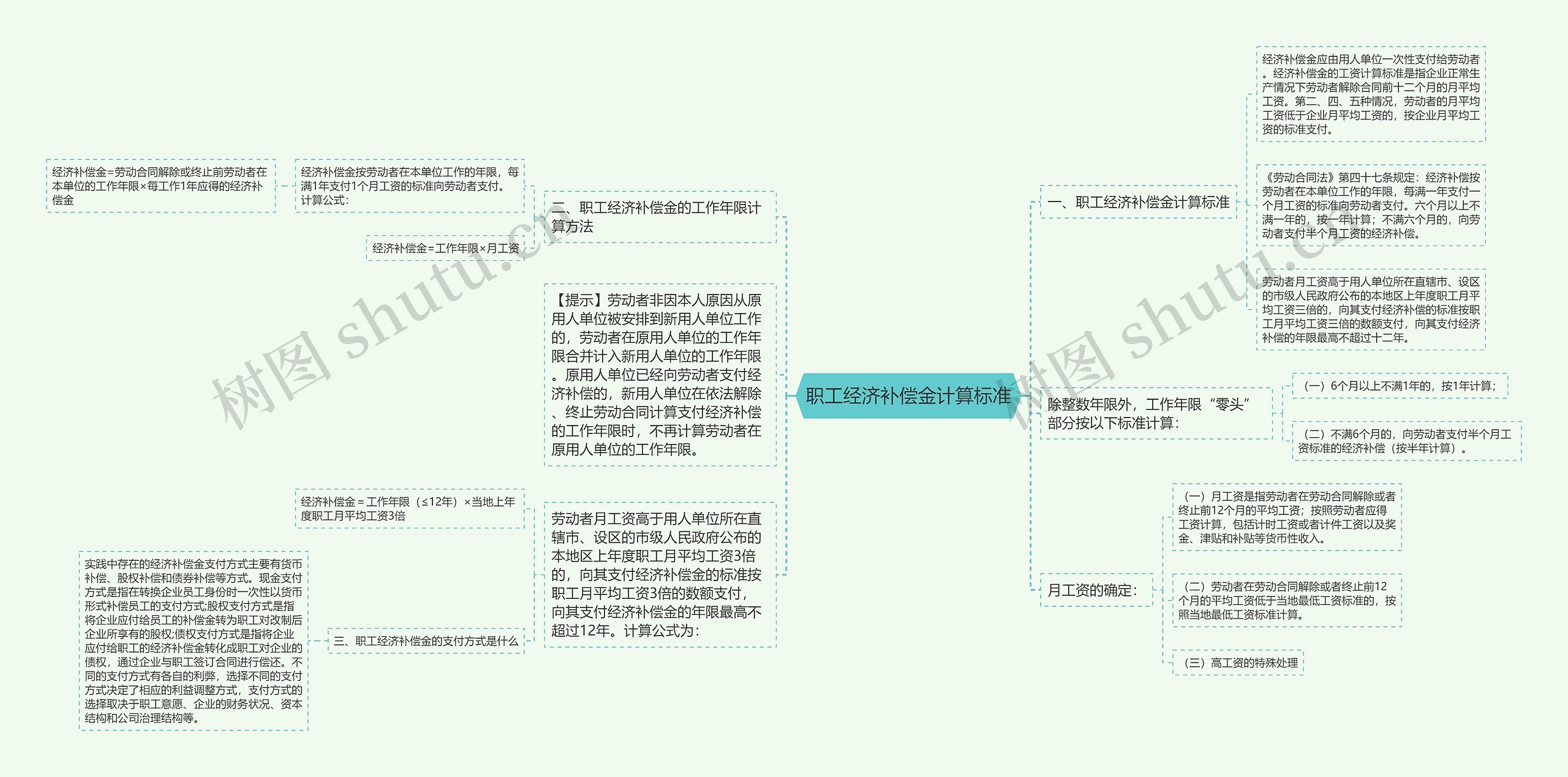 职工经济补偿金计算标准思维导图