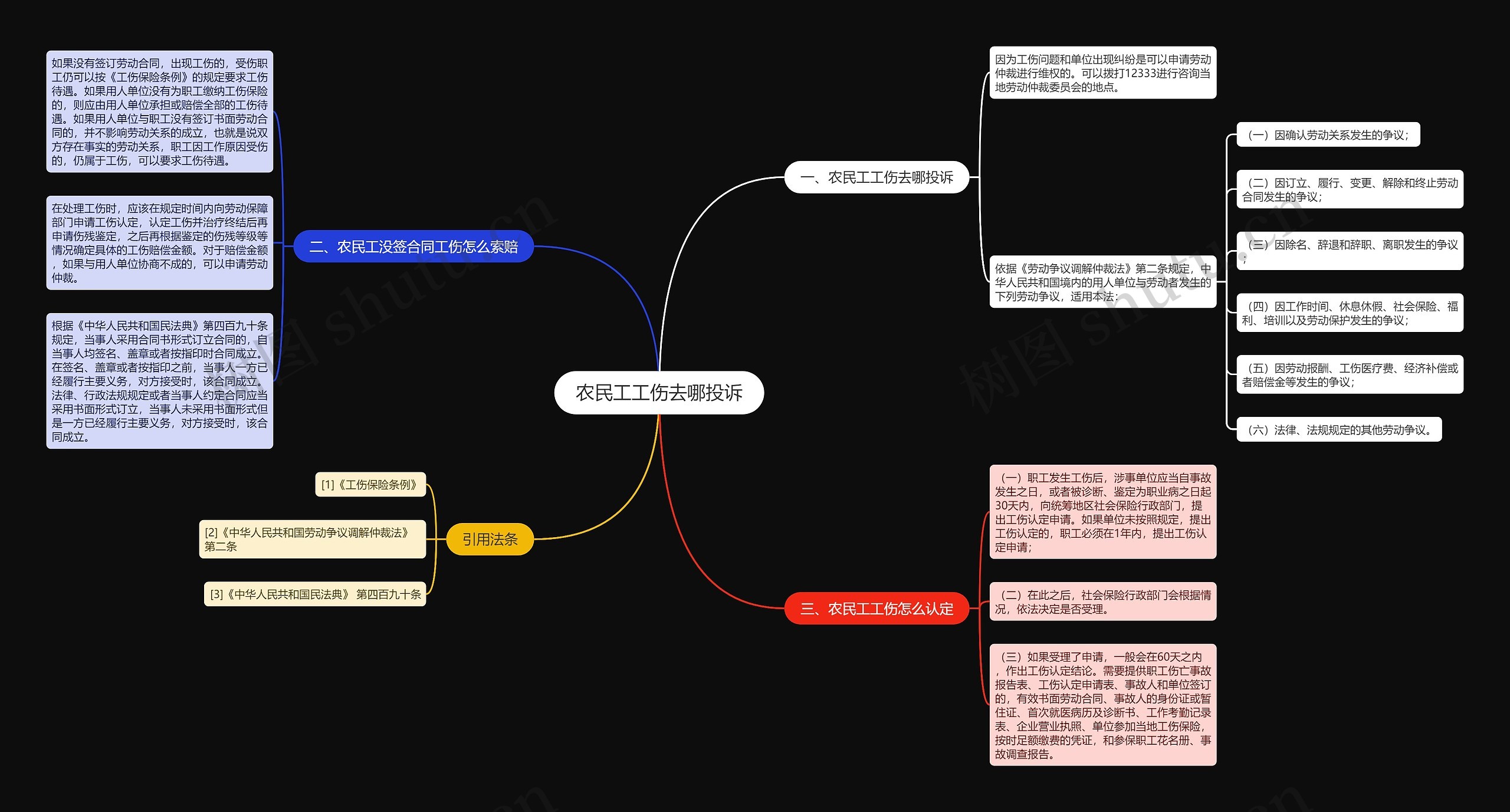 农民工工伤去哪投诉思维导图