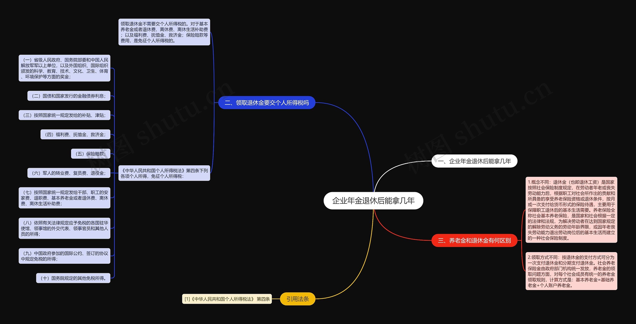 企业年金退休后能拿几年思维导图