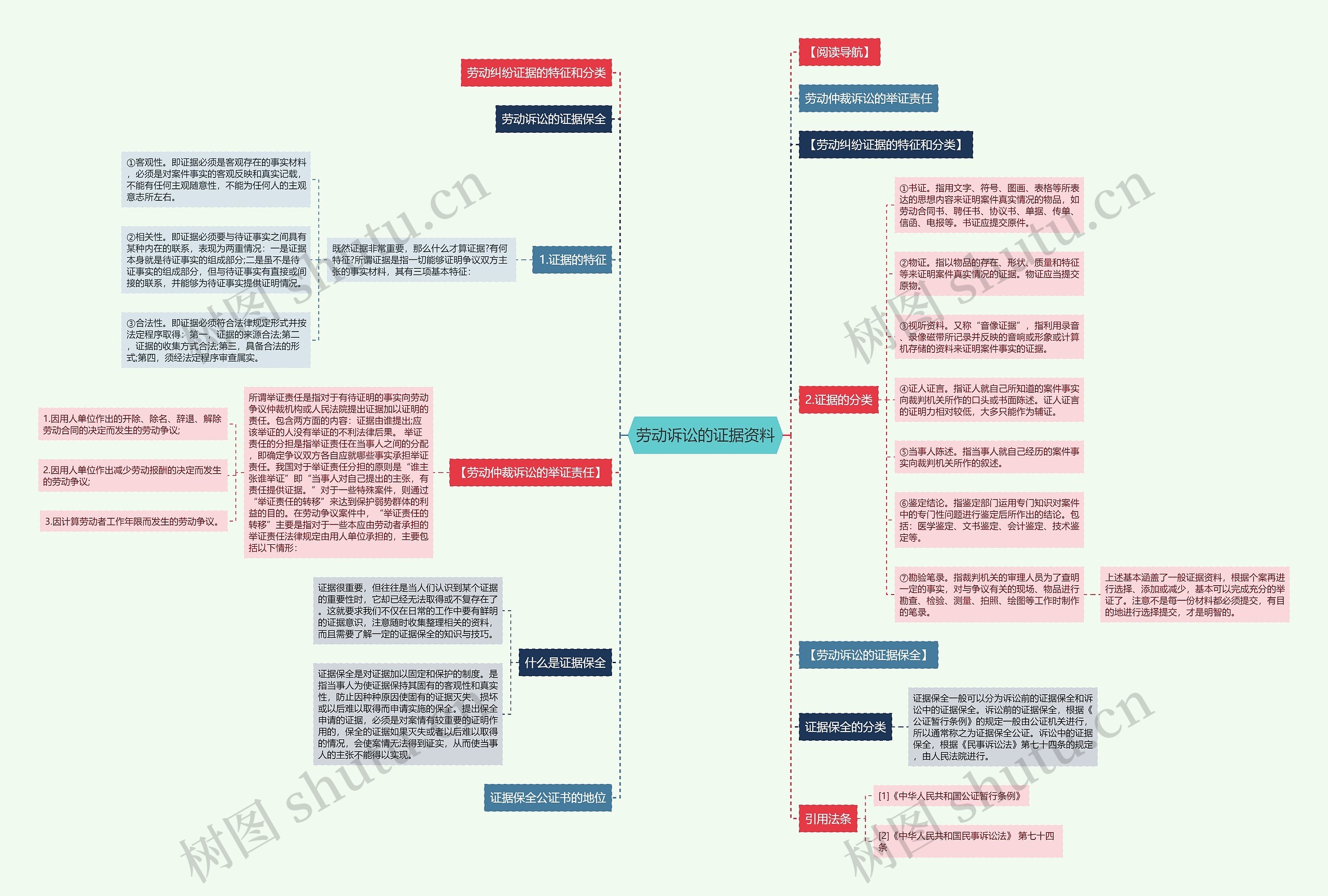 劳动诉讼的证据资料思维导图