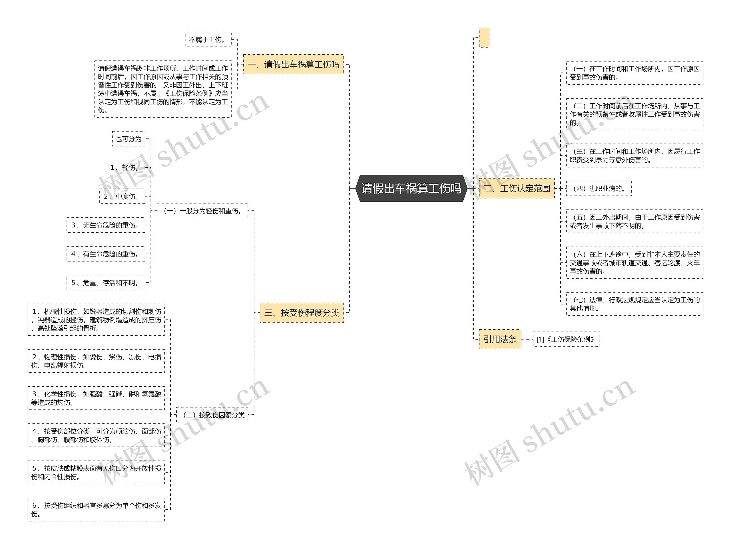 请假出车祸算工伤吗思维导图