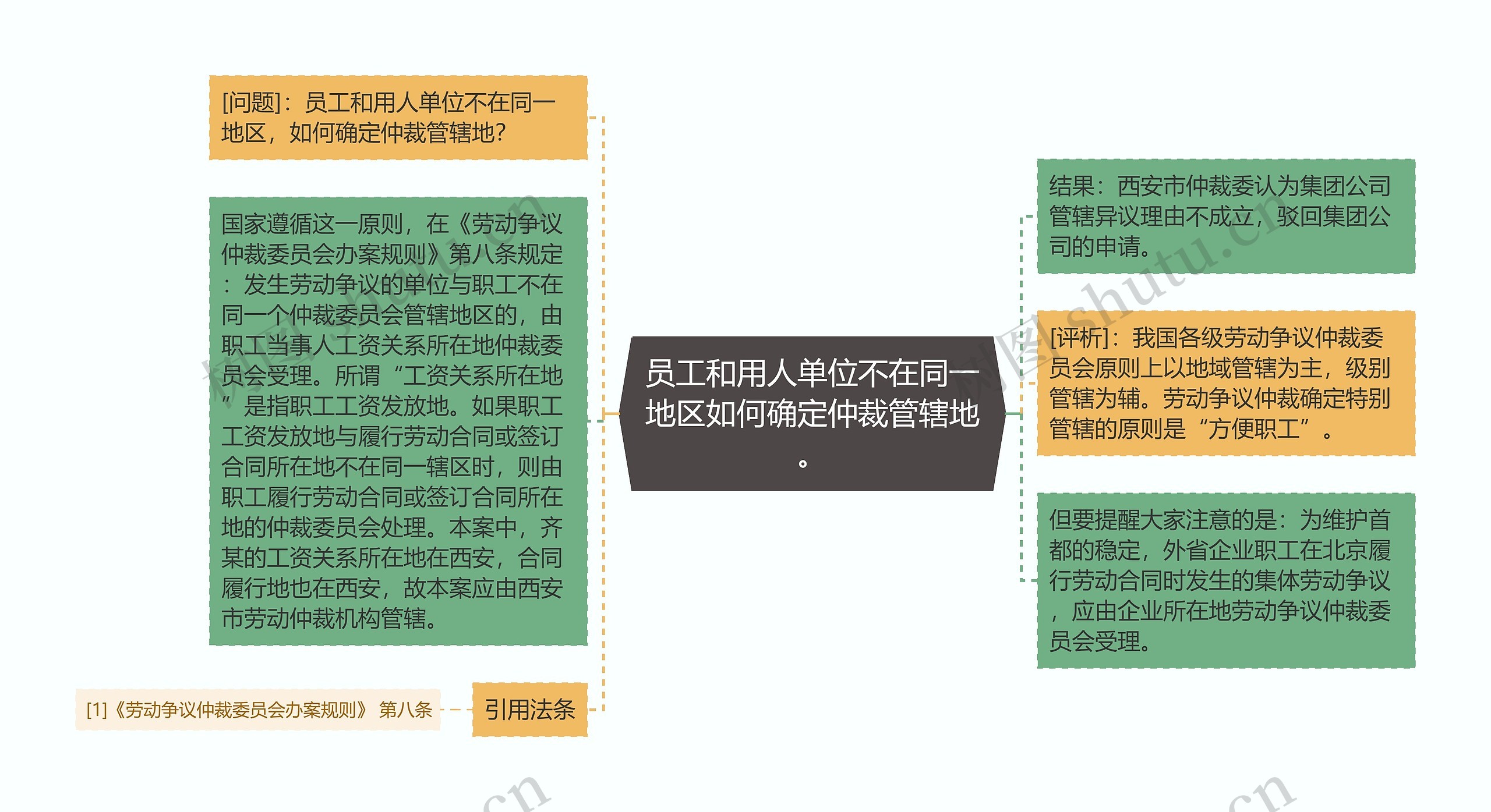 员工和用人单位不在同一地区如何确定仲裁管辖地。思维导图