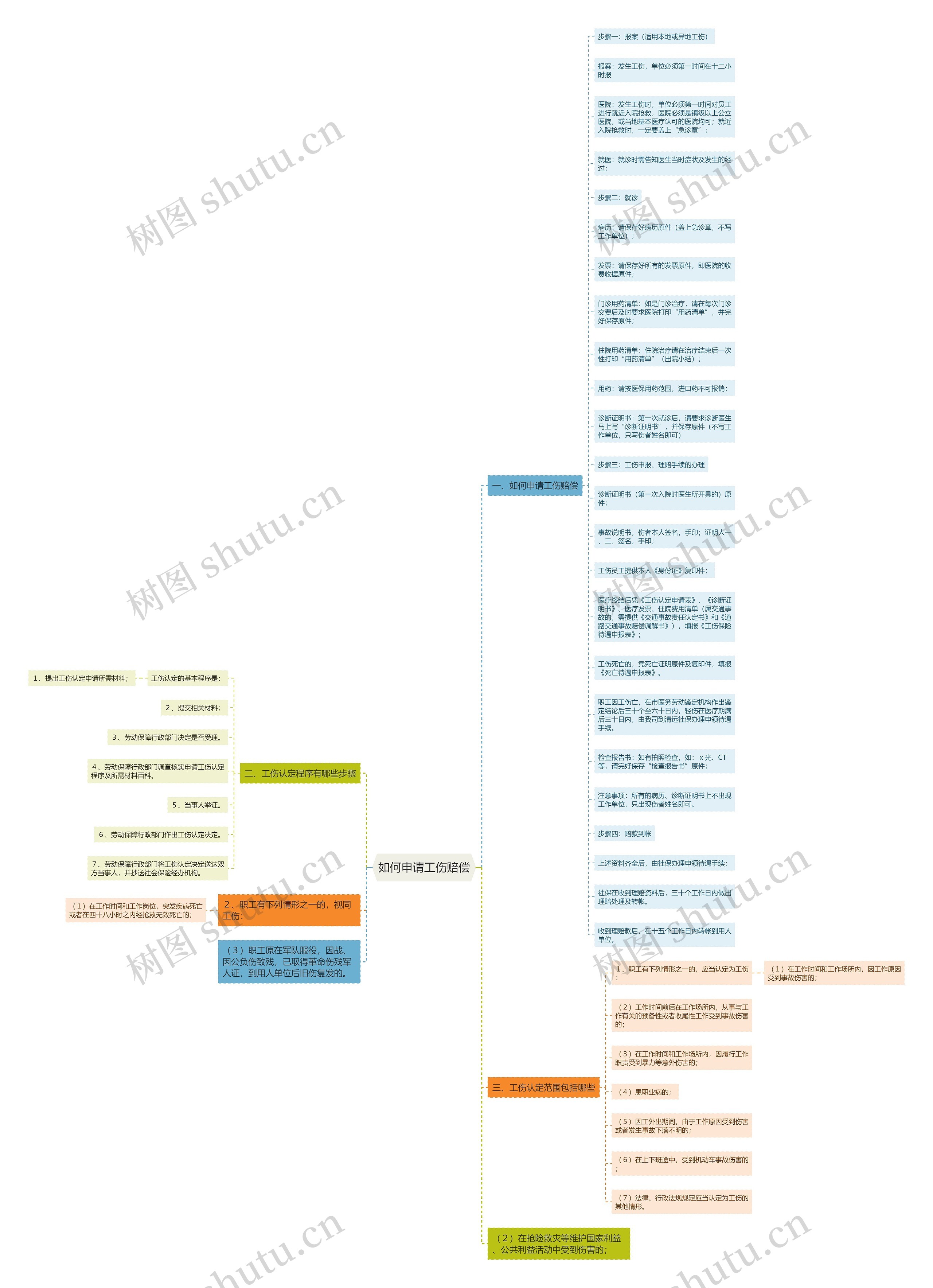 如何申请工伤赔偿思维导图