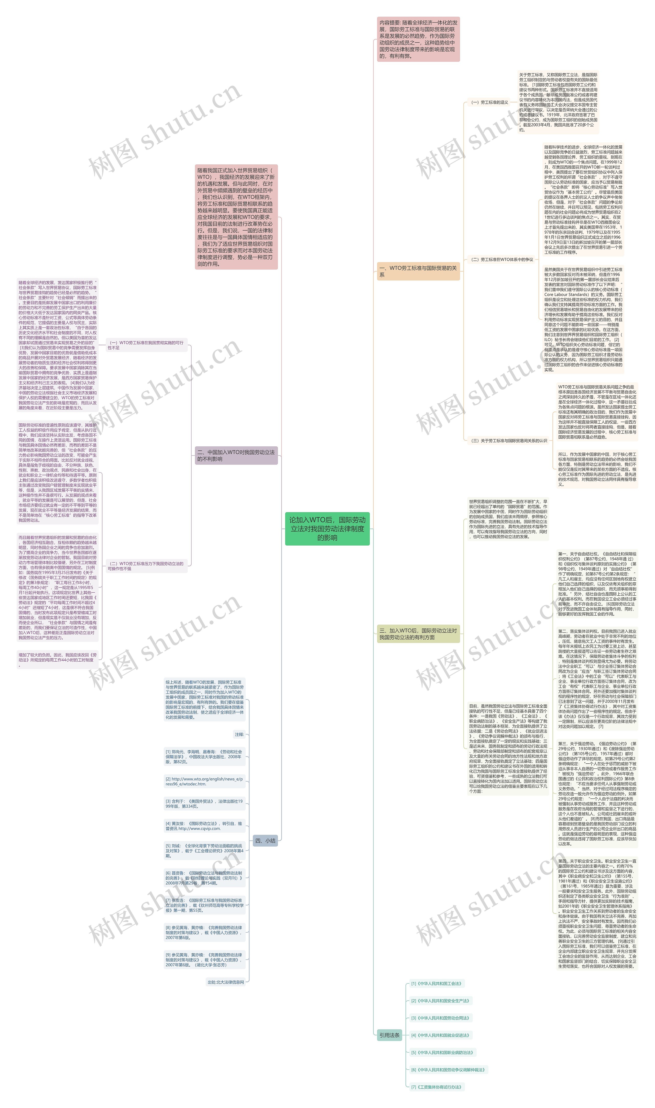 论加入WTO后，国际劳动立法对我国劳动法律制度的影响思维导图