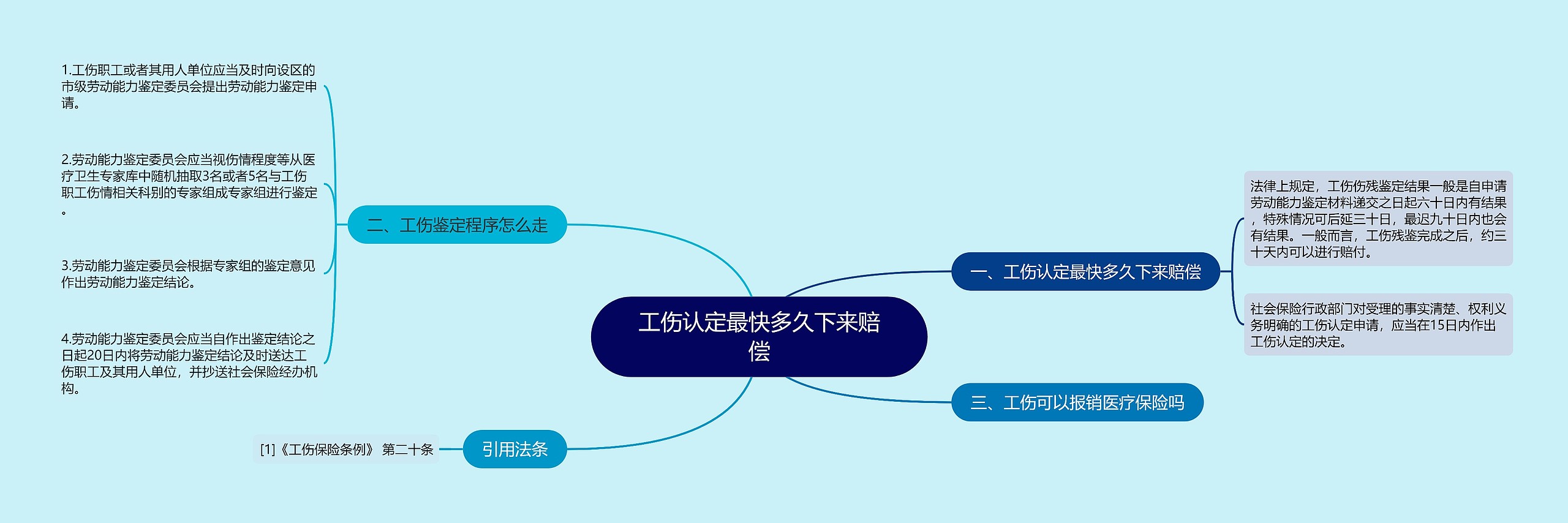 工伤认定最快多久下来赔偿思维导图