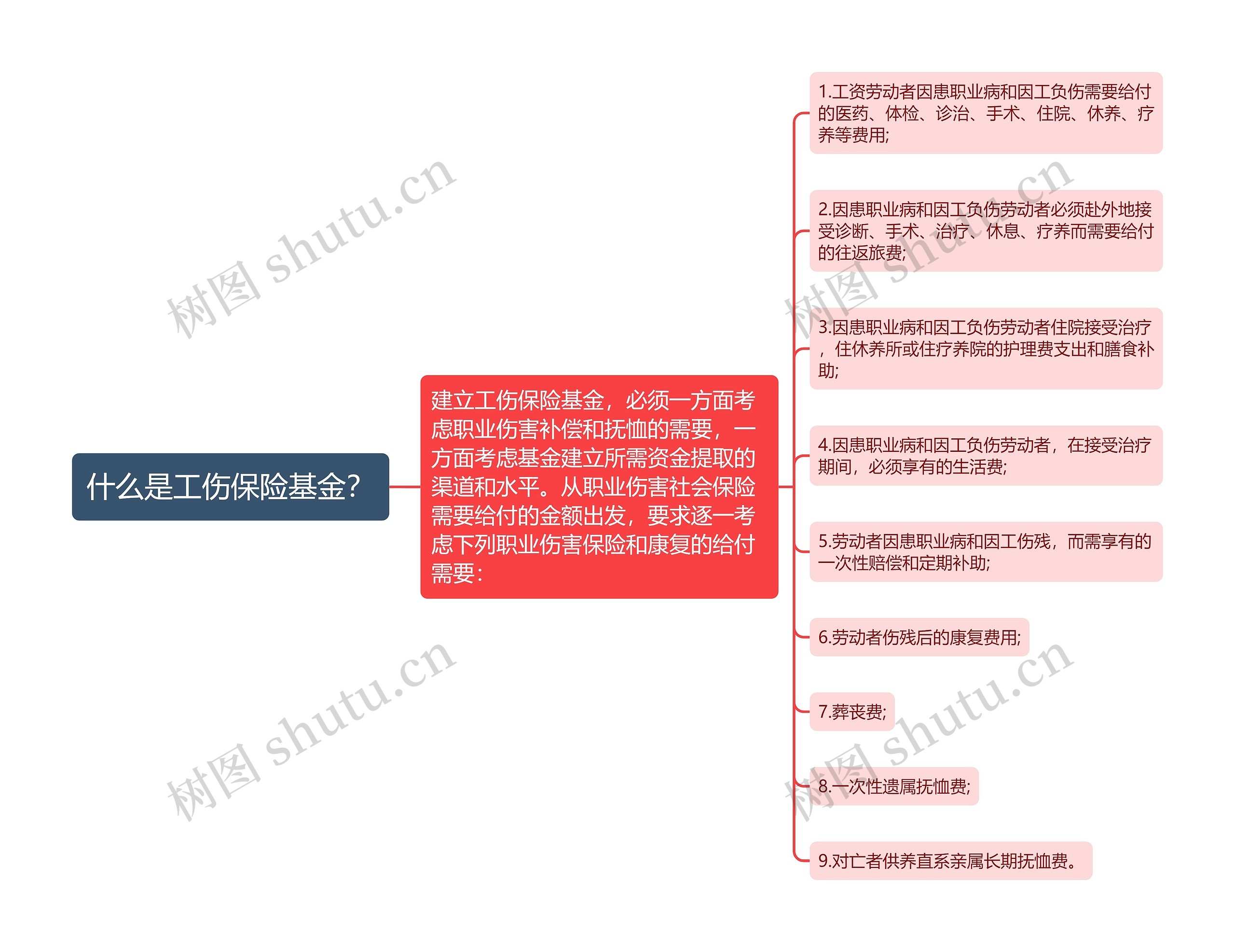 什么是工伤保险基金？