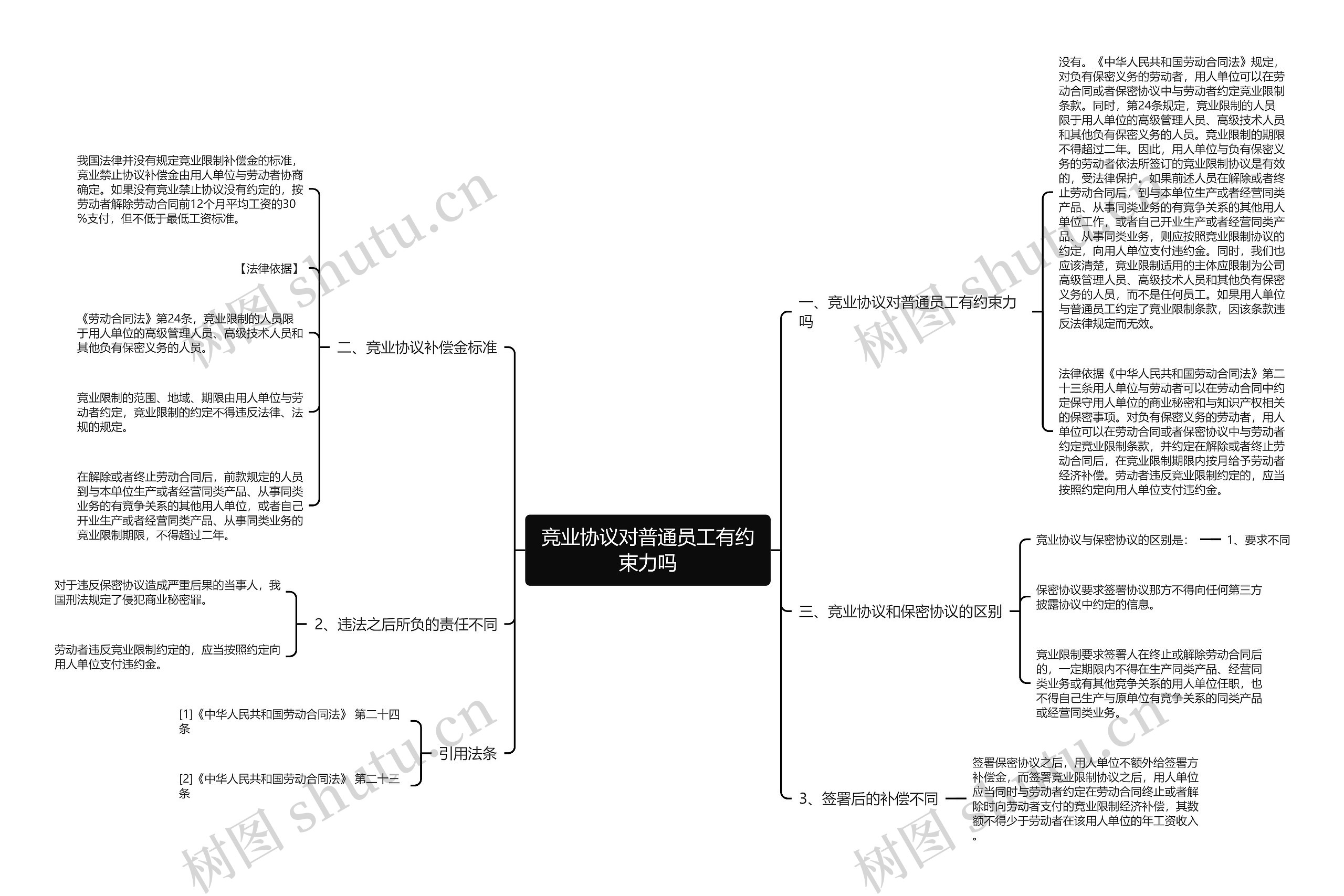 竞业协议对普通员工有约束力吗思维导图