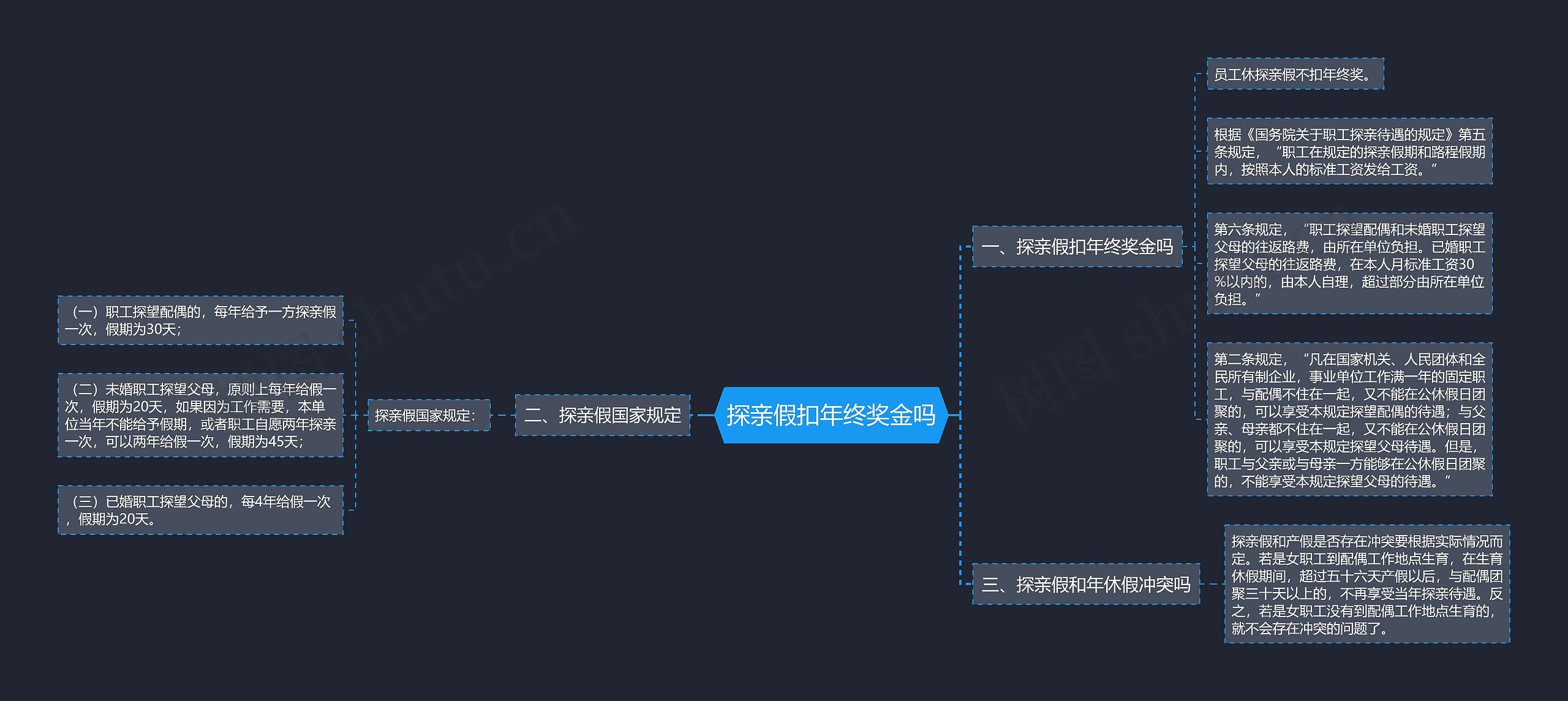 探亲假扣年终奖金吗思维导图