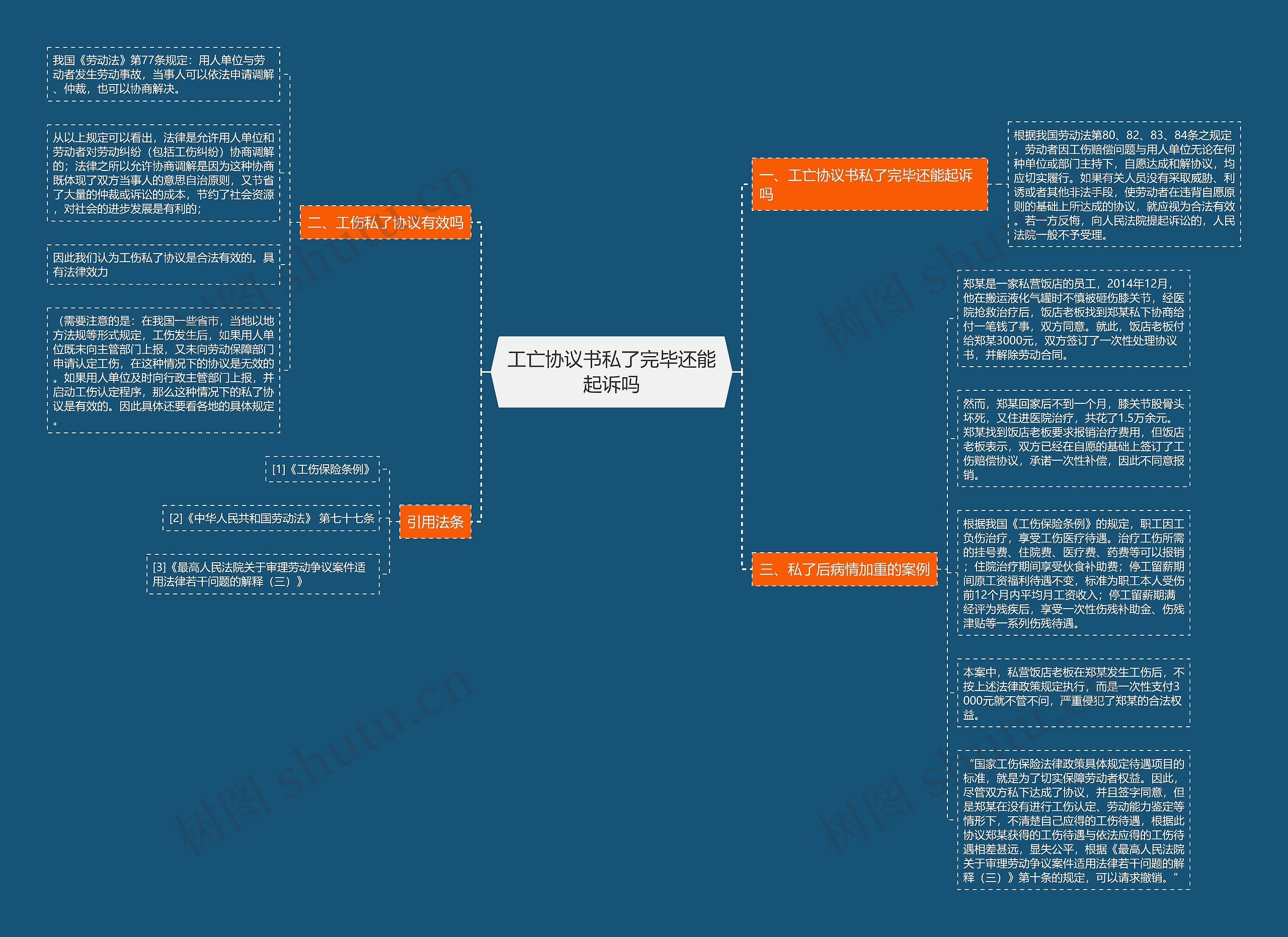 工亡协议书私了完毕还能起诉吗思维导图