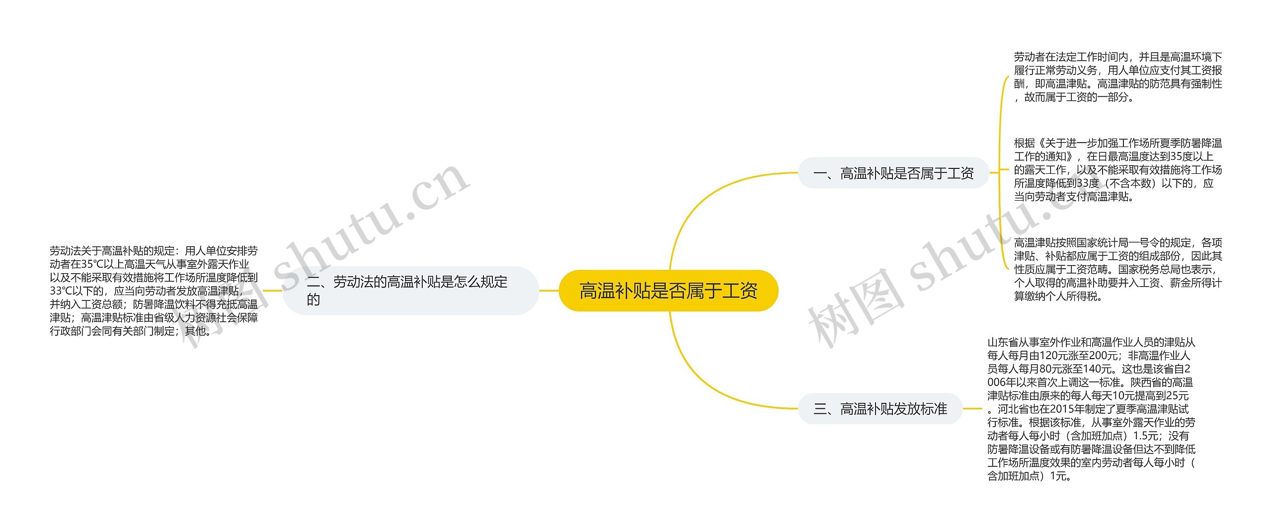 高温补贴是否属于工资思维导图