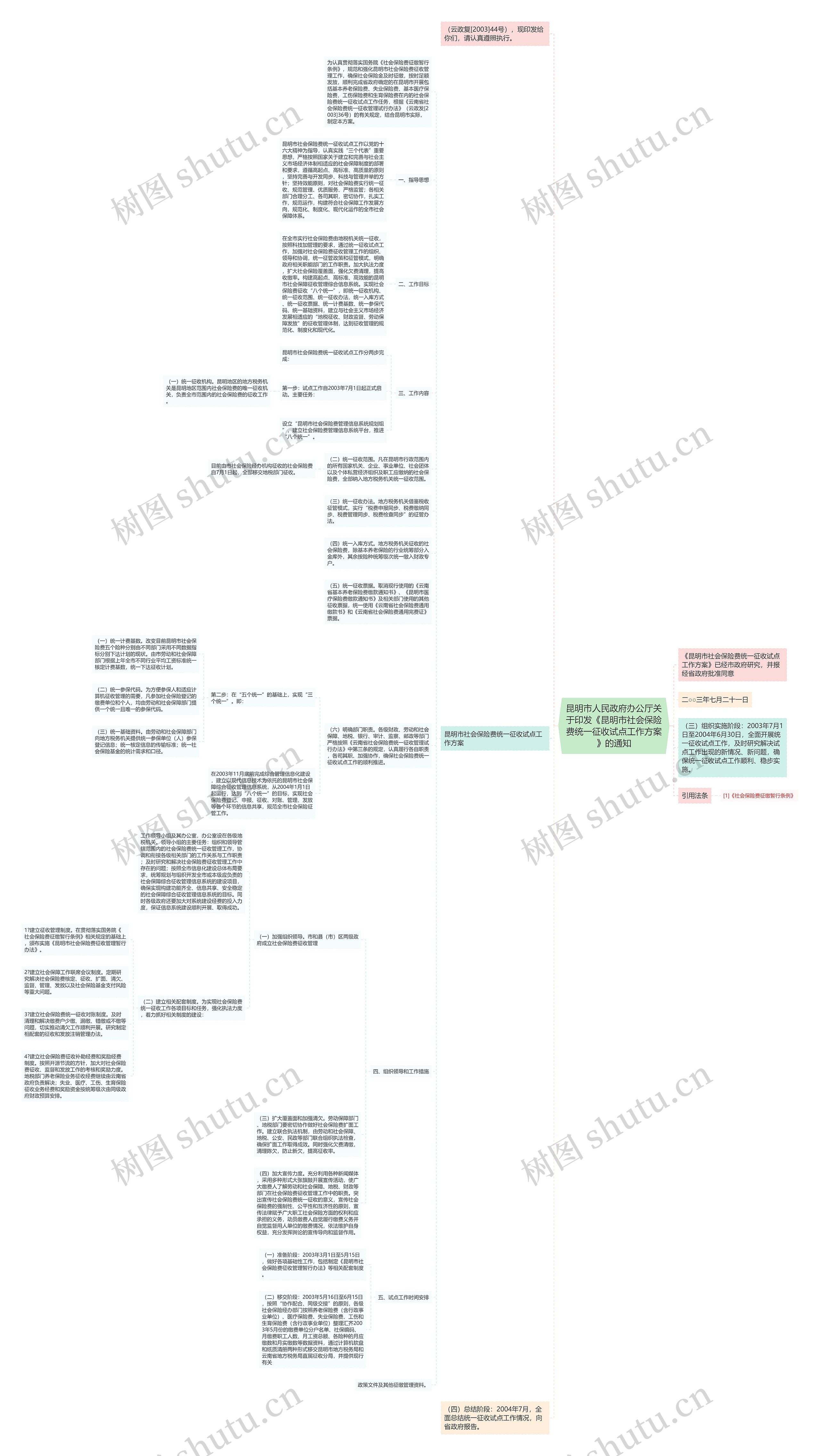 昆明市人民政府办公厅关于印发《昆明市社会保险费统一征收试点工作方案》的通知思维导图