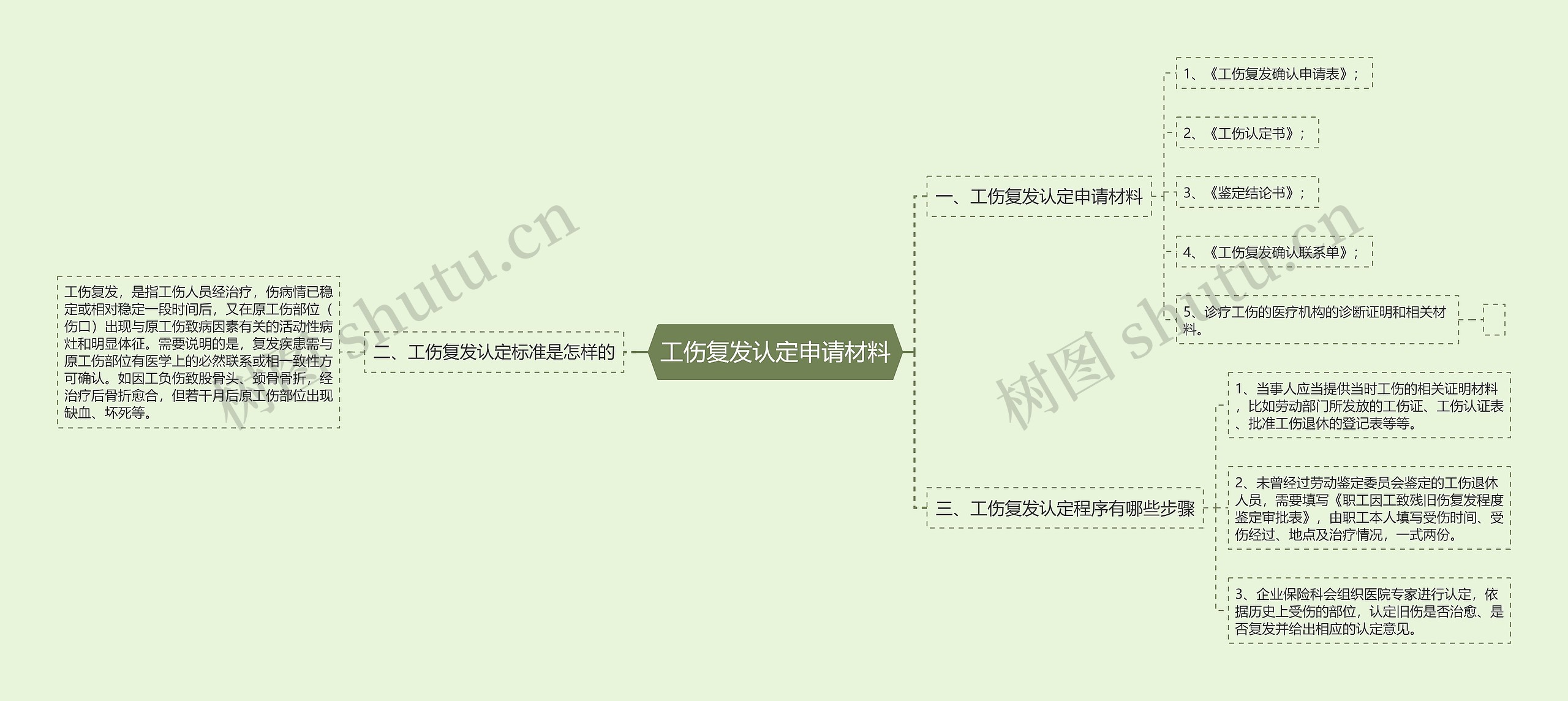 工伤复发认定申请材料