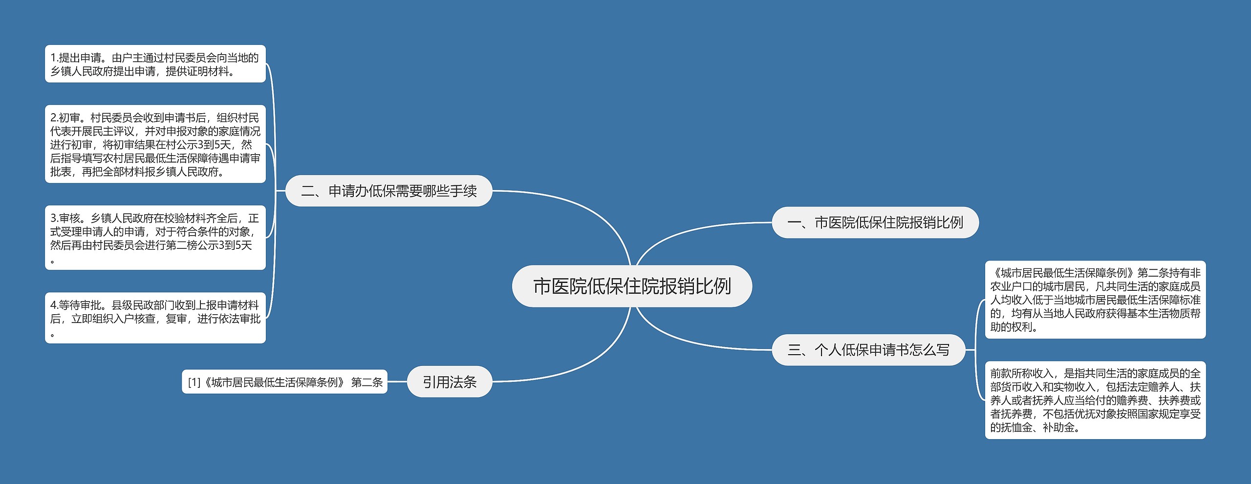 市医院低保住院报销比例思维导图