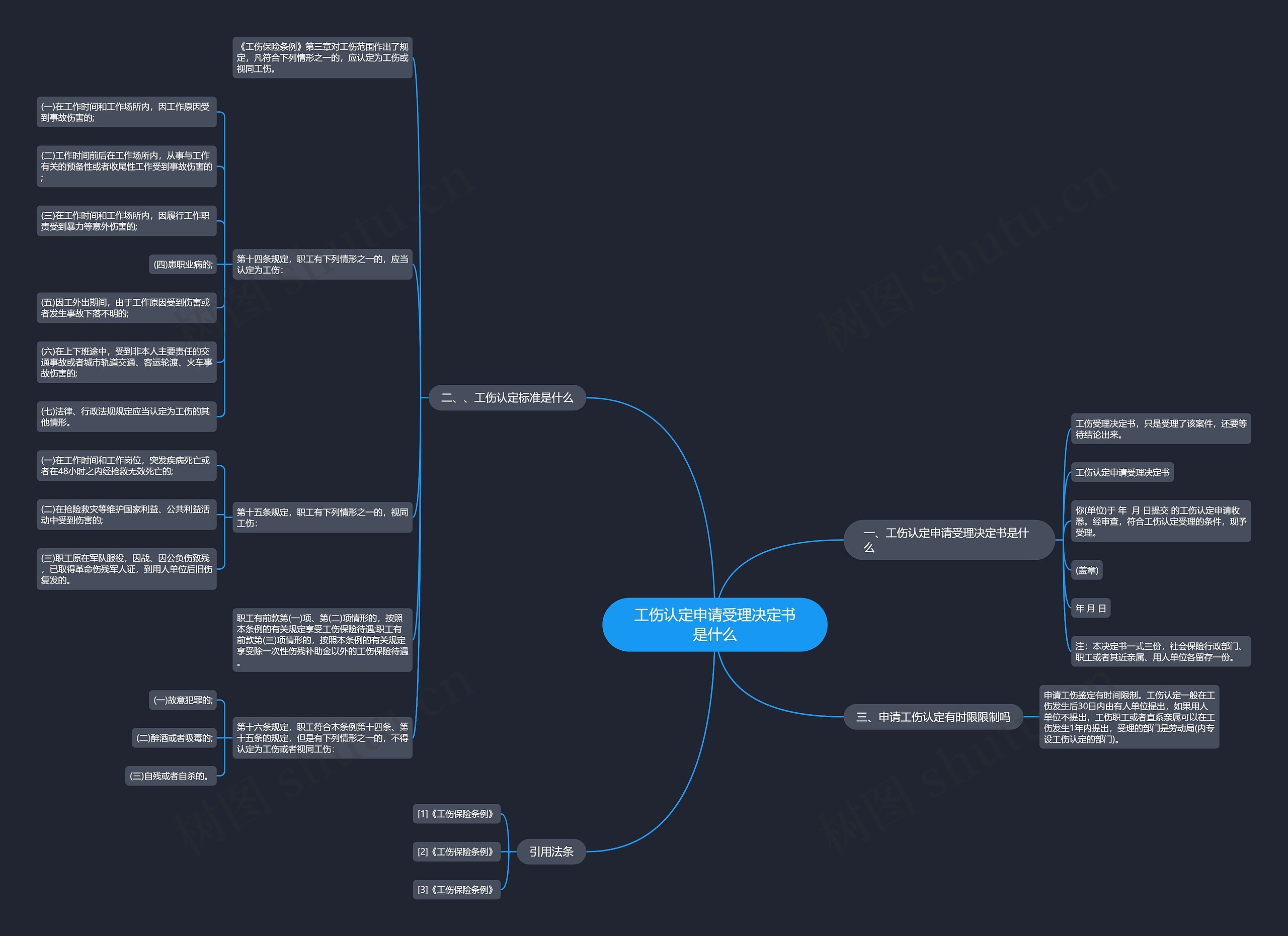 工伤认定申请受理决定书是什么思维导图