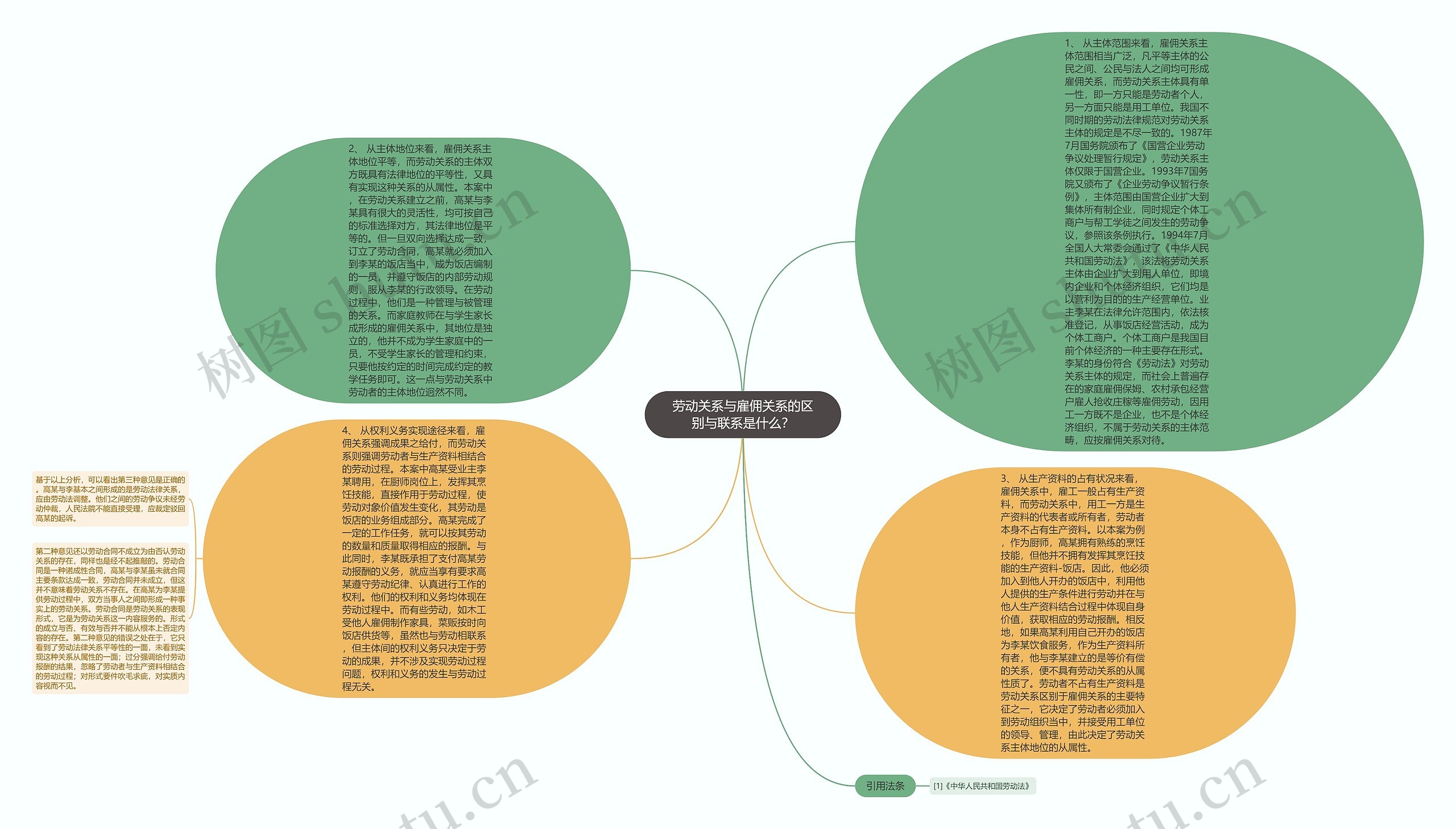 劳动关系与雇佣关系的区别与联系是什么？思维导图