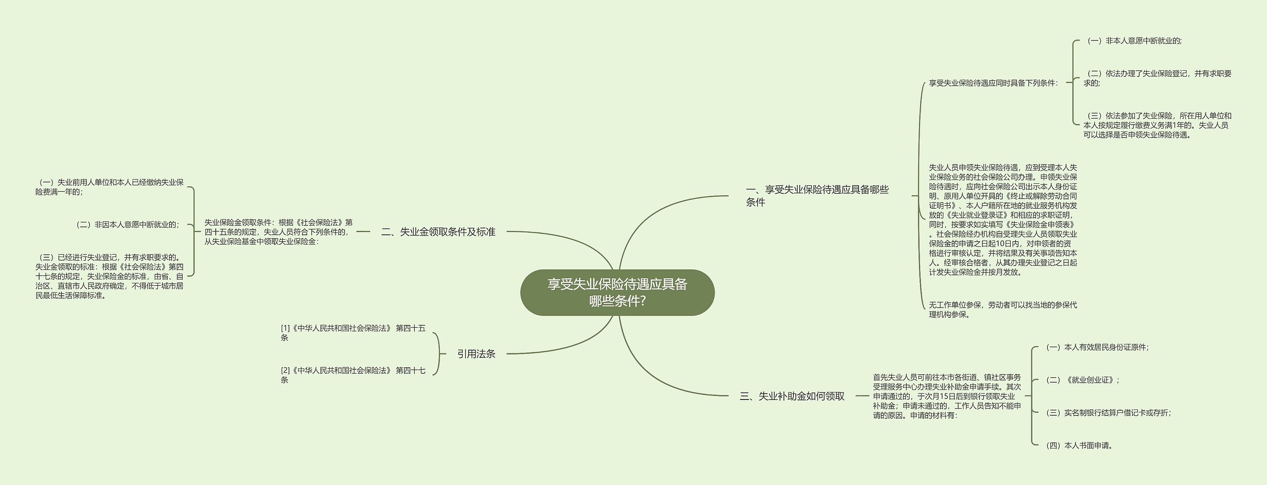 享受失业保险待遇应具备哪些条件?思维导图