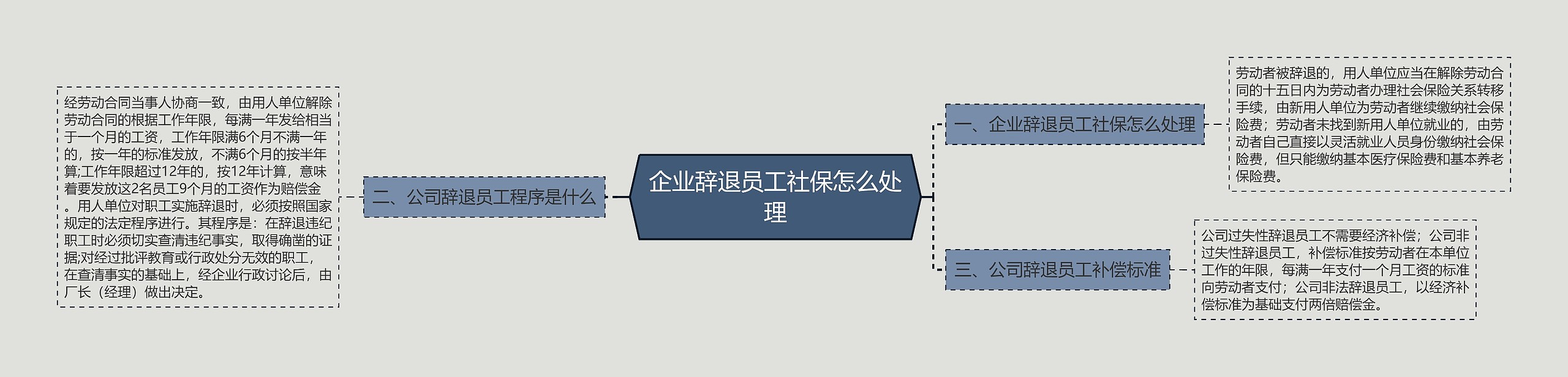 企业辞退员工社保怎么处理思维导图