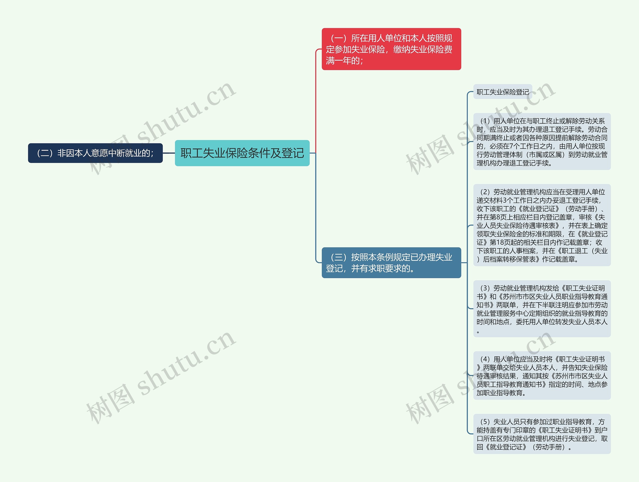 职工失业保险条件及登记