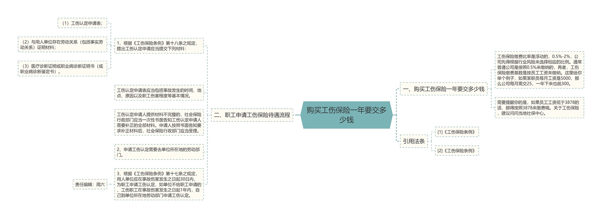购买工伤保险一年要交多少钱思维导图