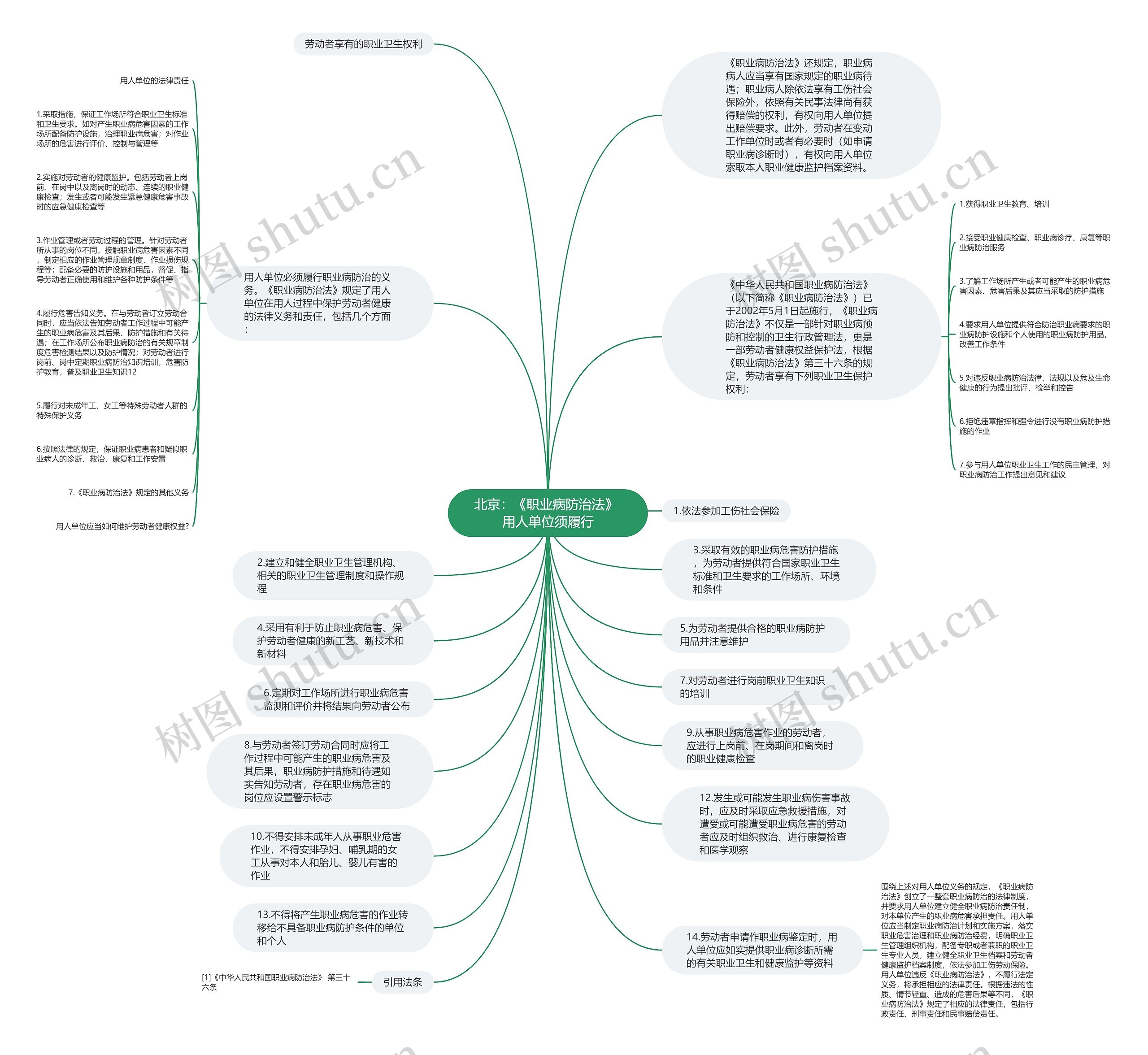 北京：《职业病防治法》 用人单位须履行思维导图
