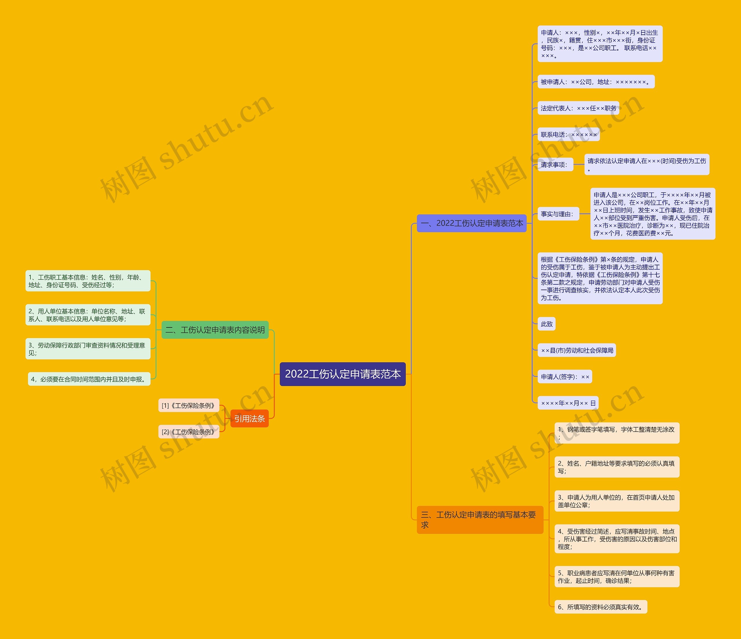 2022工伤认定申请表范本思维导图