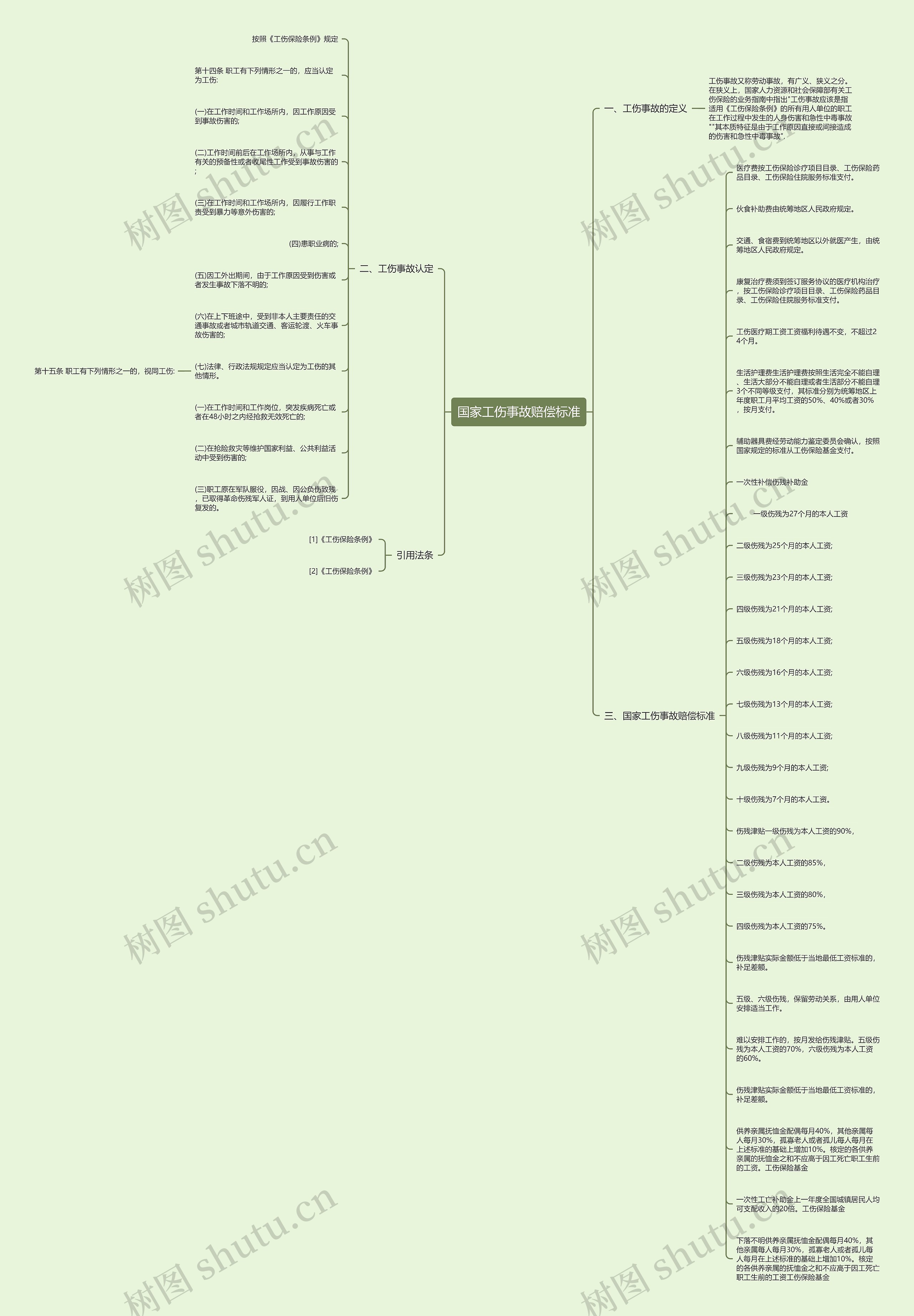 国家工伤事故赔偿标准思维导图