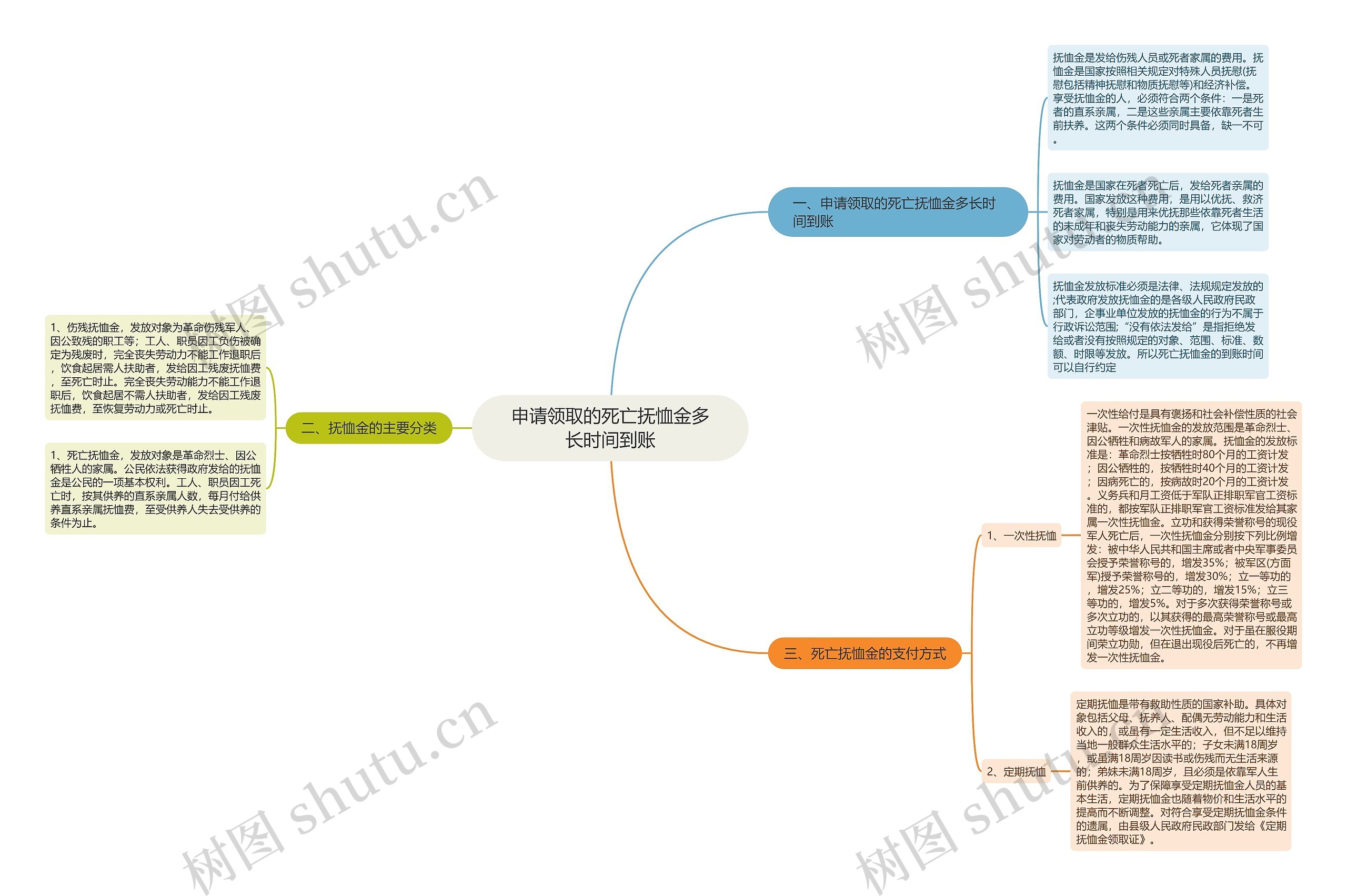 申请领取的死亡抚恤金多长时间到账思维导图