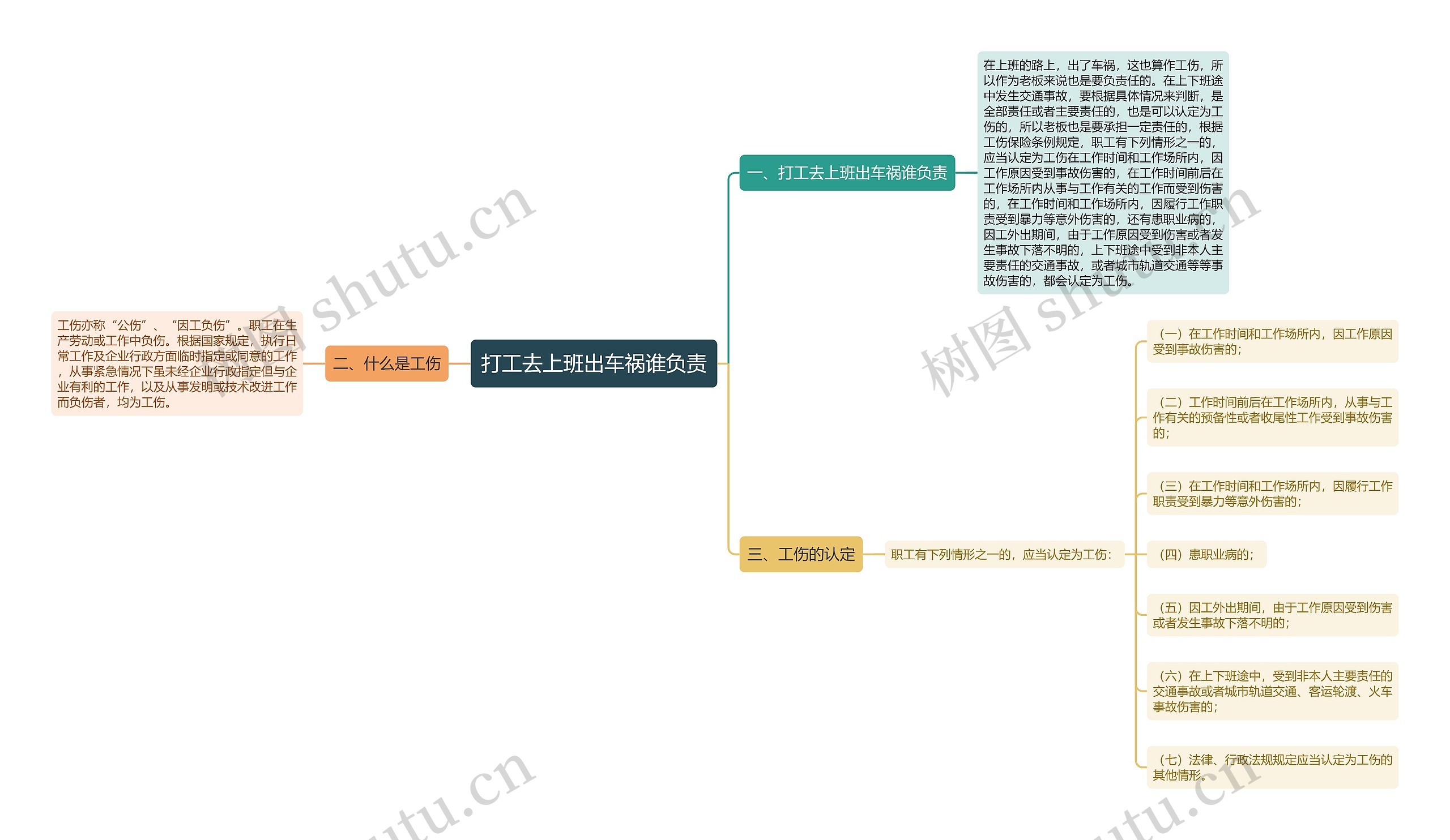 打工去上班出车祸谁负责思维导图