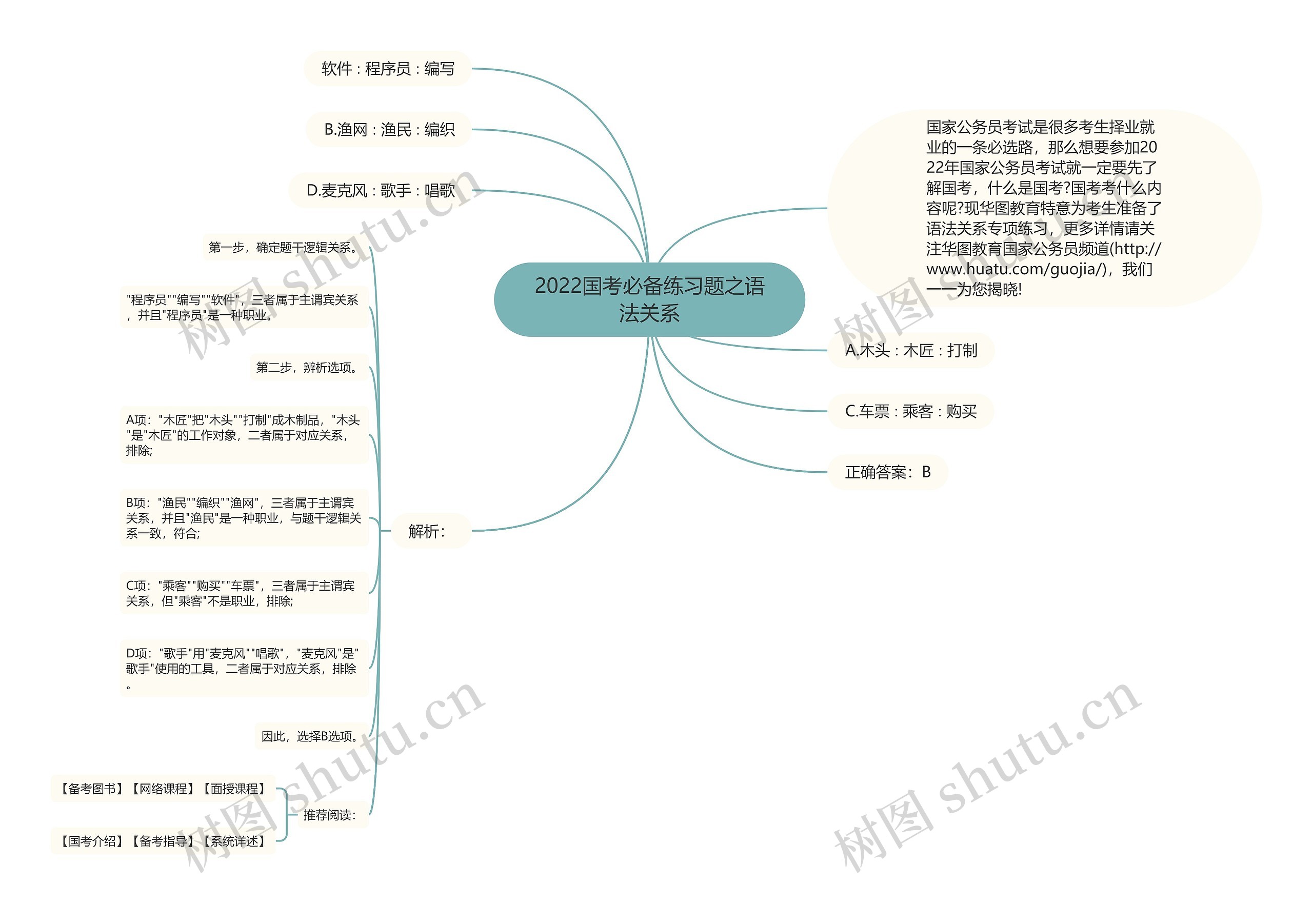 2022国考必备练习题之语法关系思维导图