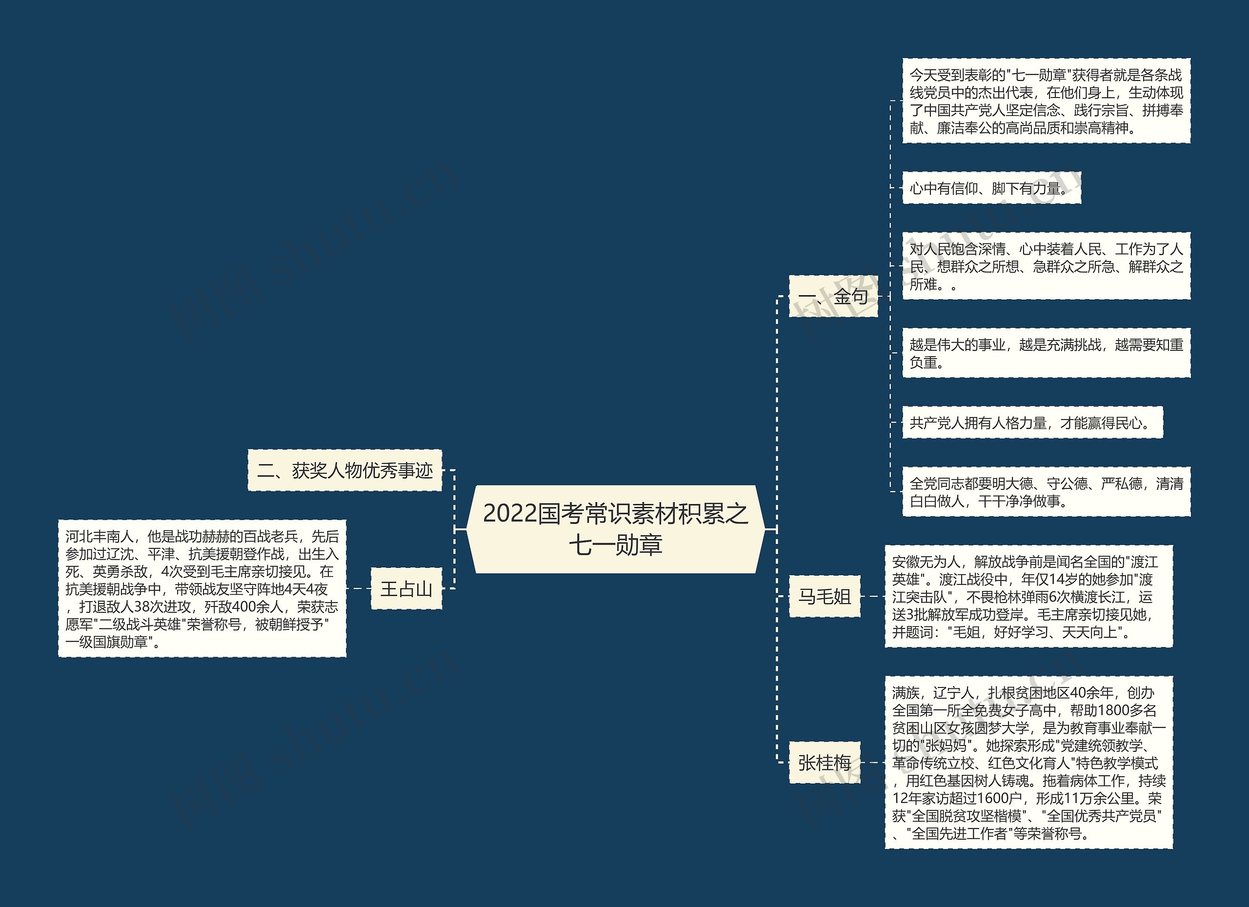 2022国考常识素材积累之七一勋章思维导图