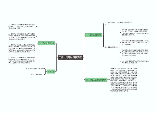 工伤认定的时间及流程