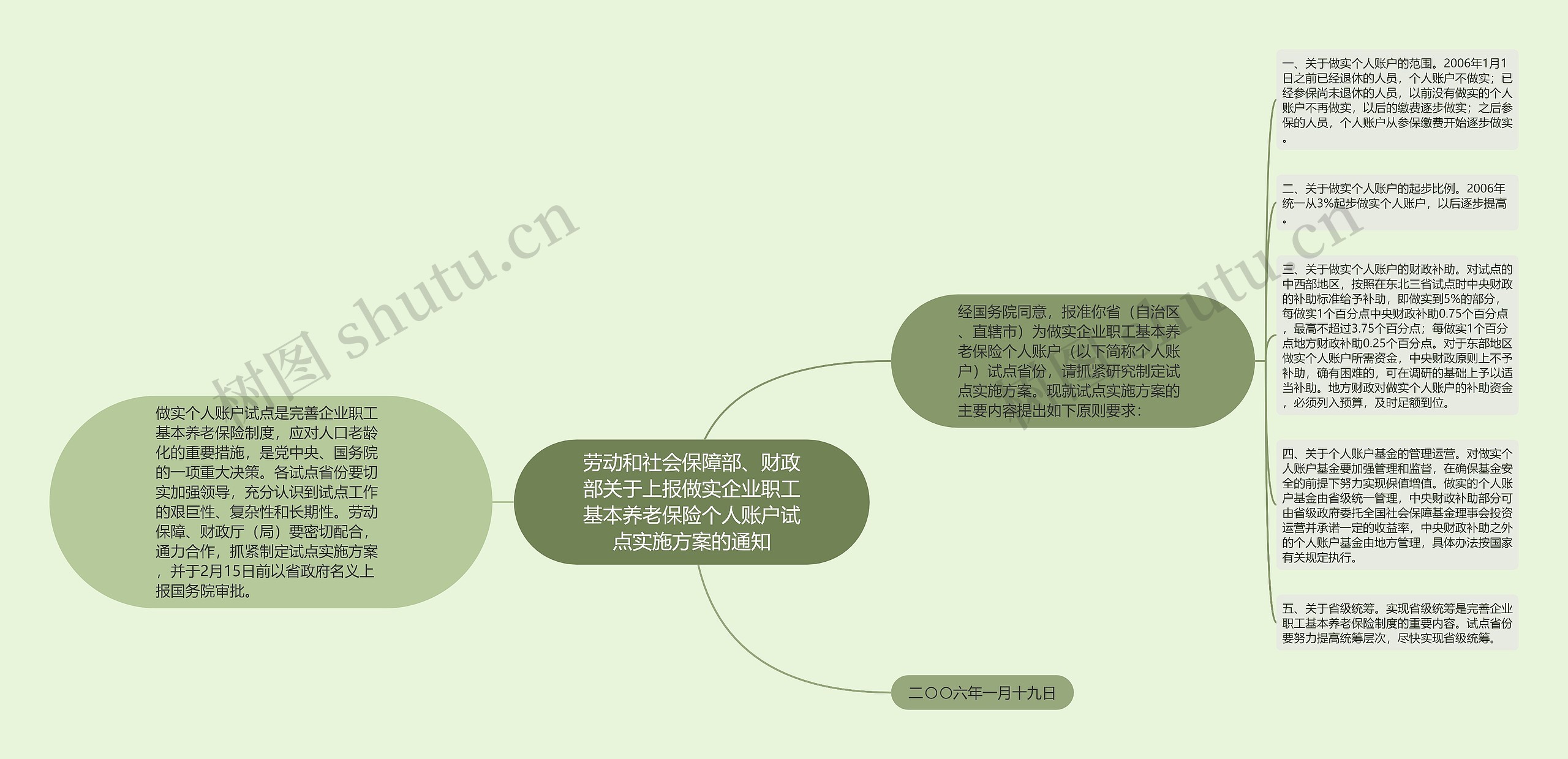 劳动和社会保障部、财政部关于上报做实企业职工基本养老保险个人账户试点实施方案的通知