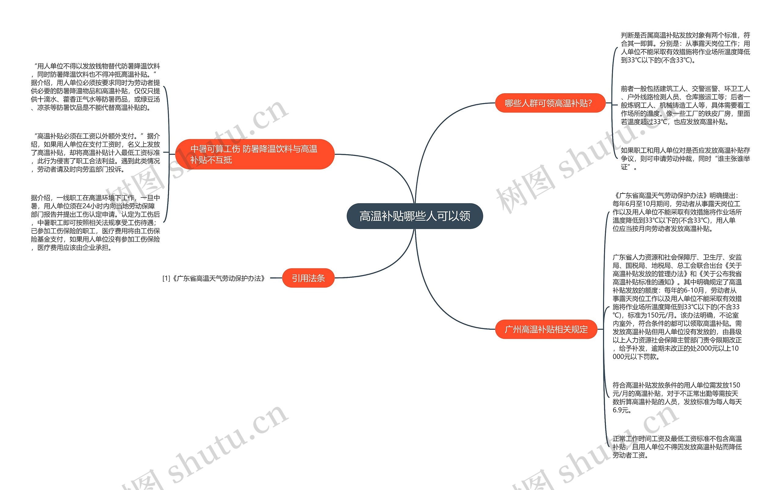高温补贴哪些人可以领思维导图