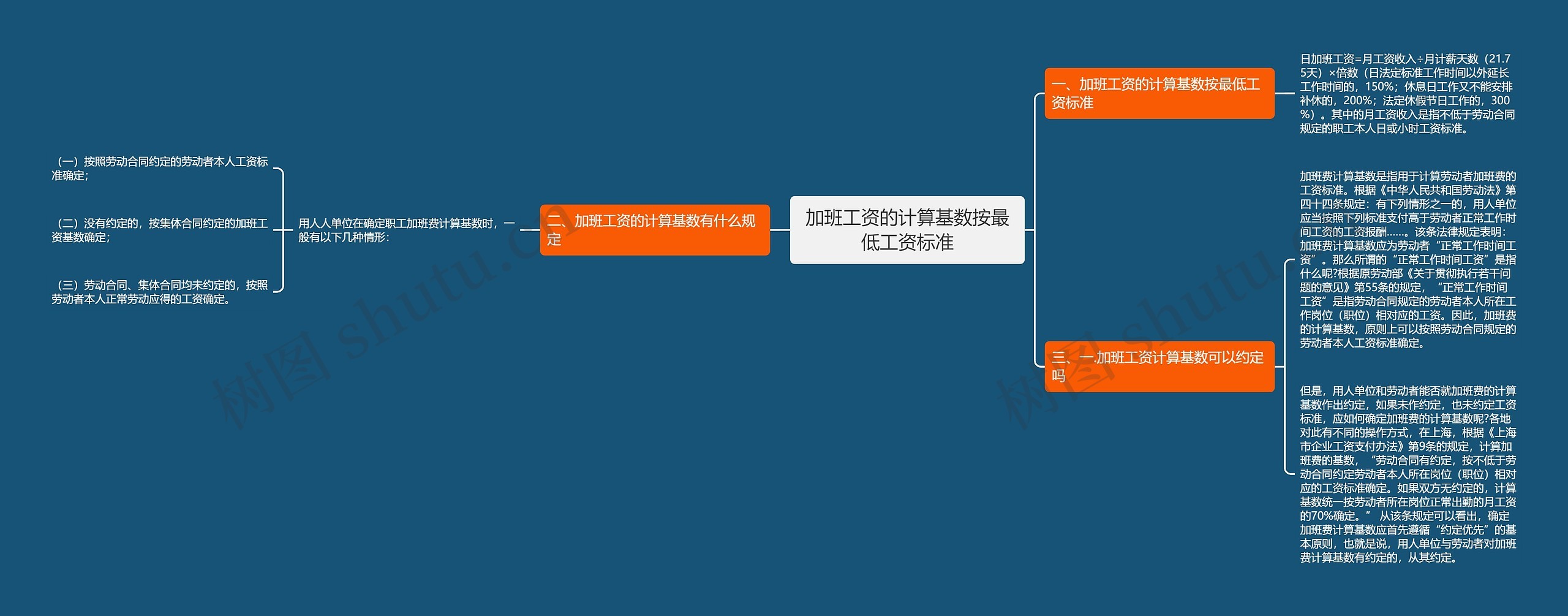 加班工资的计算基数按最低工资标准思维导图