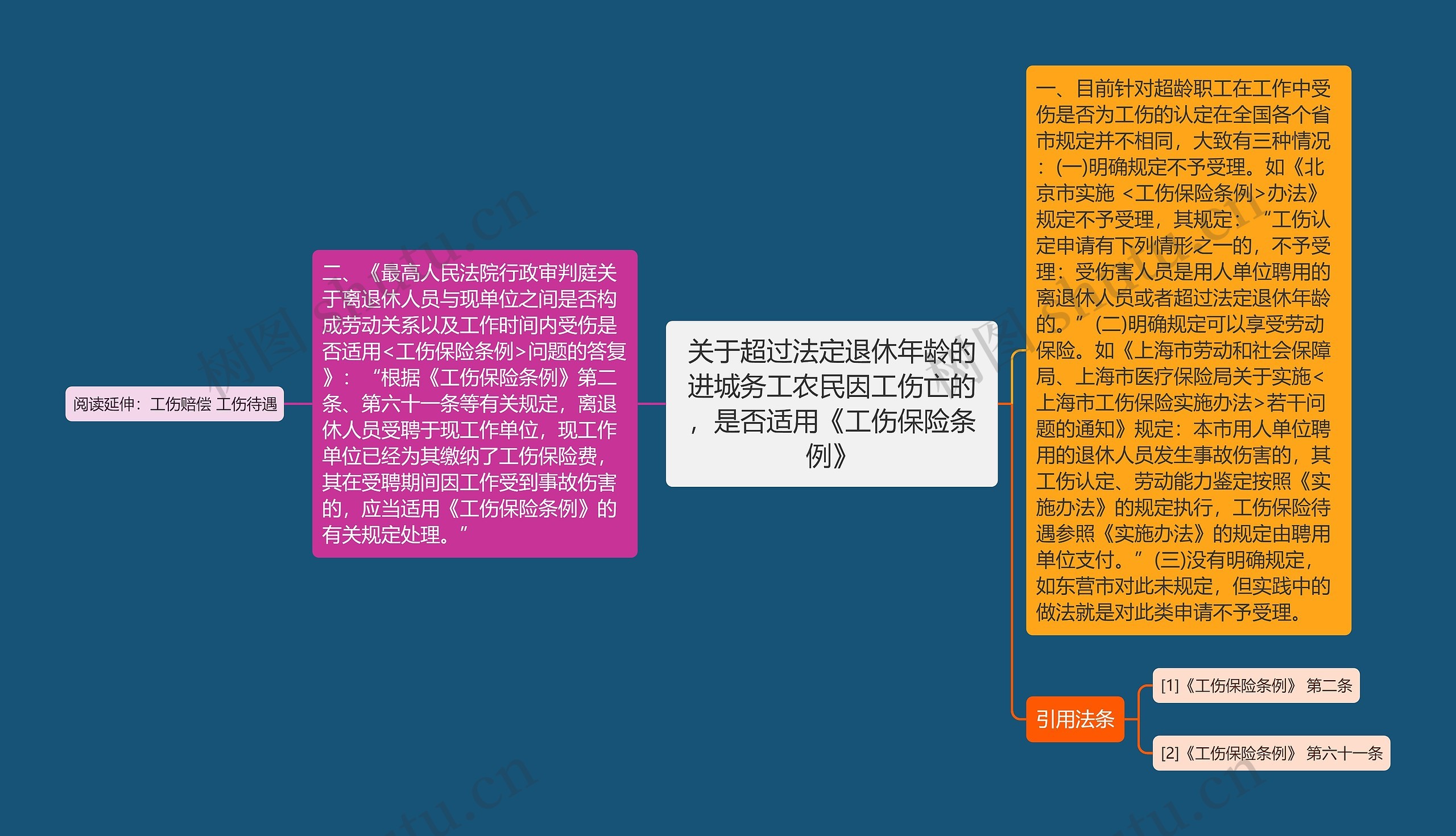 关于超过法定退休年龄的进城务工农民因工伤亡的，是否适用《工伤保险条例》