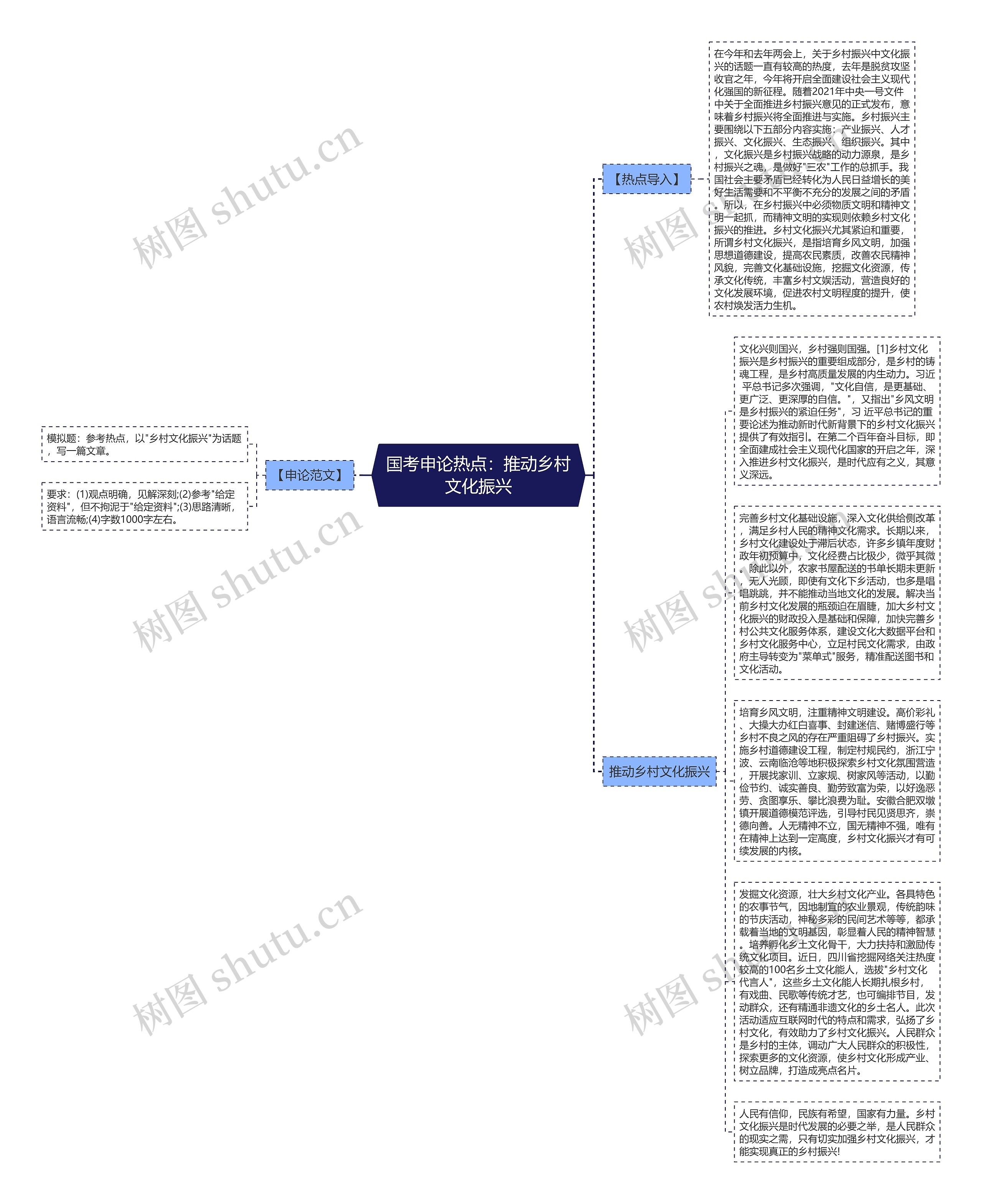 国考申论热点：推动乡村文化振兴思维导图