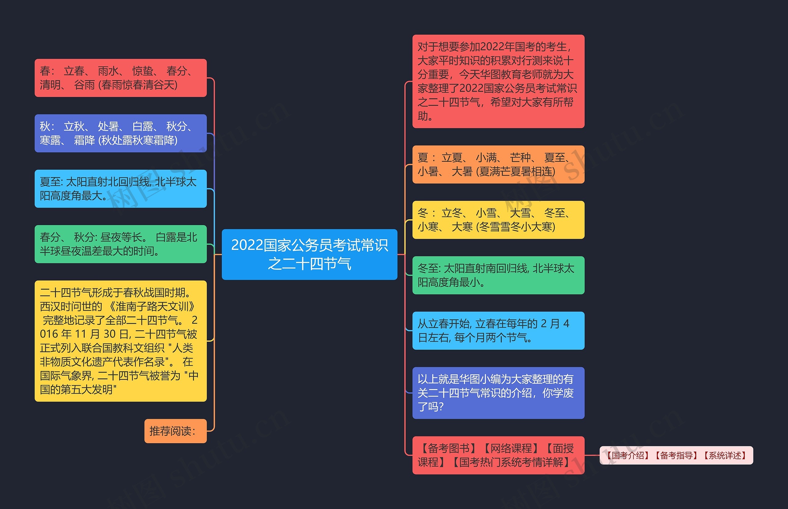 2022国家公务员考试常识之二十四节气思维导图