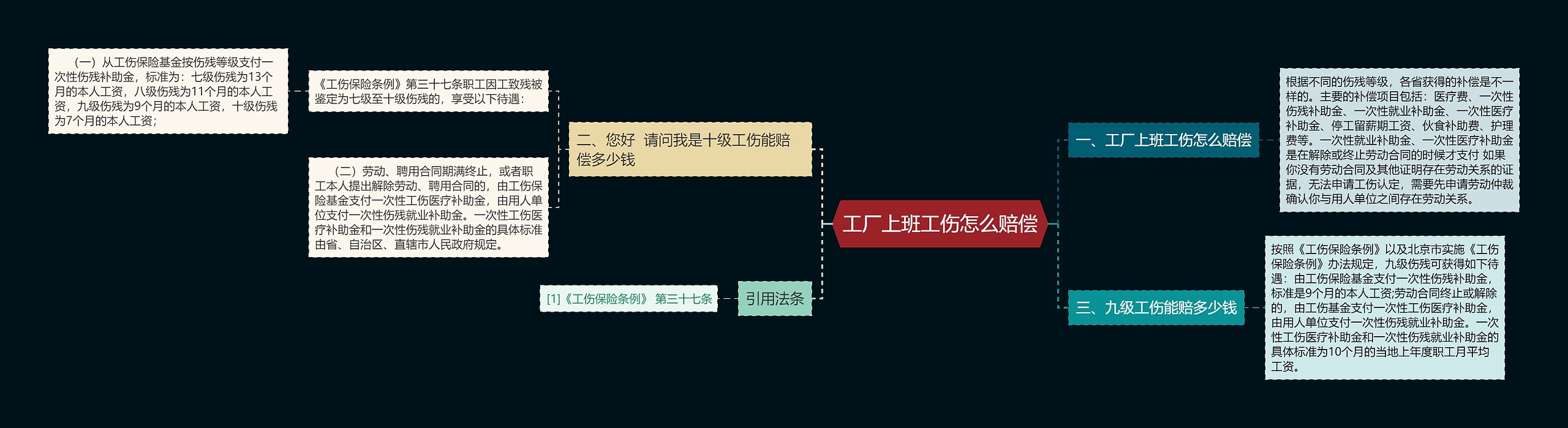 工厂上班工伤怎么赔偿思维导图