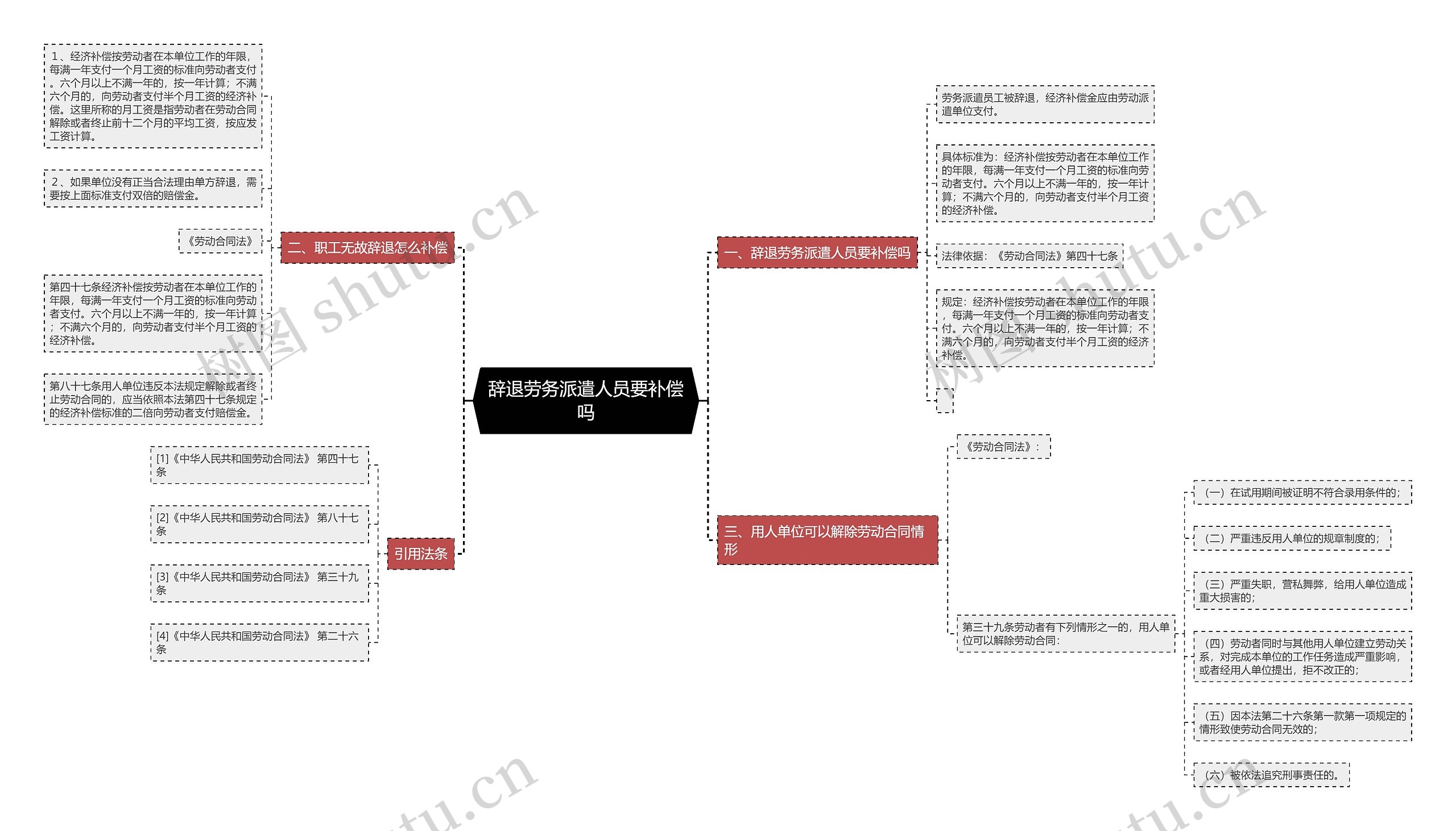 辞退劳务派遣人员要补偿吗思维导图