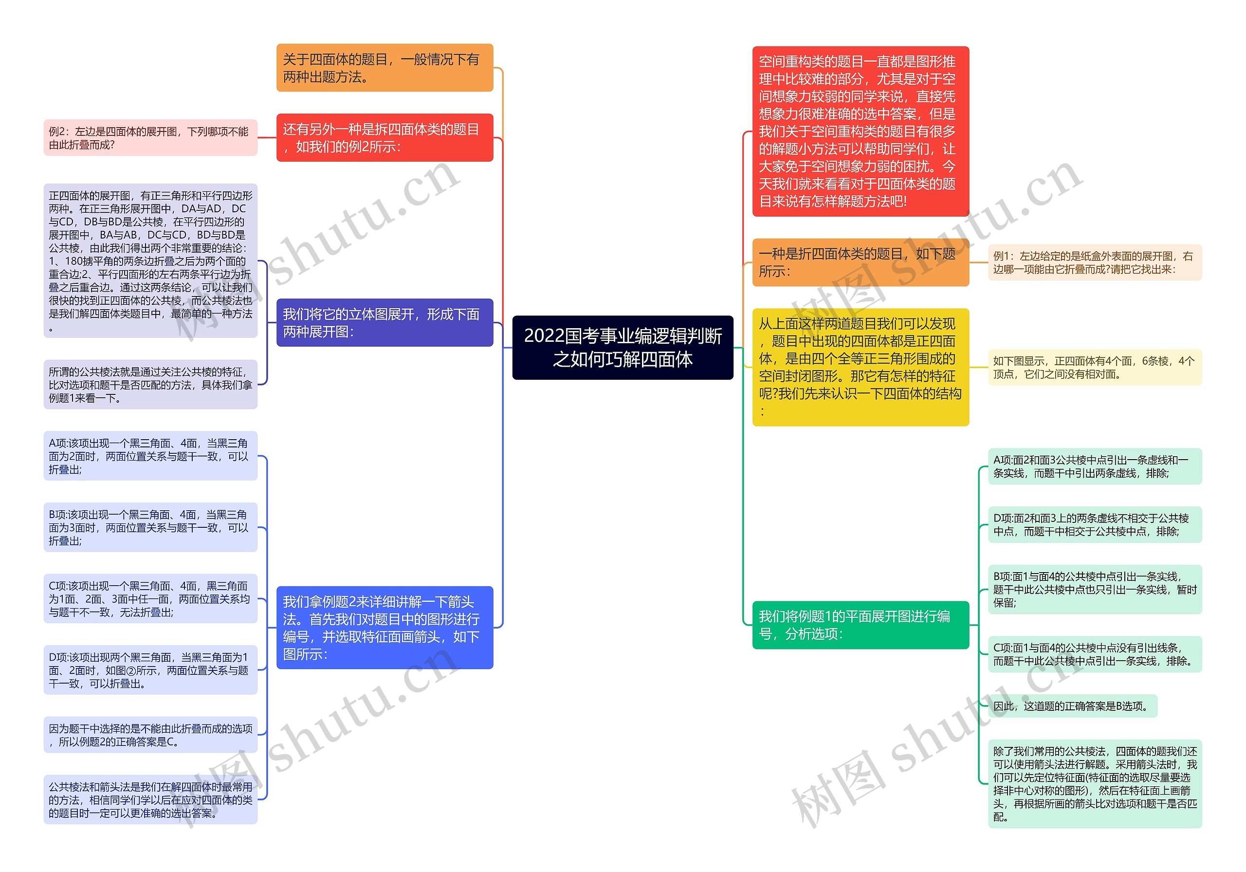 2022国考事业编逻辑判断之如何巧解四面体