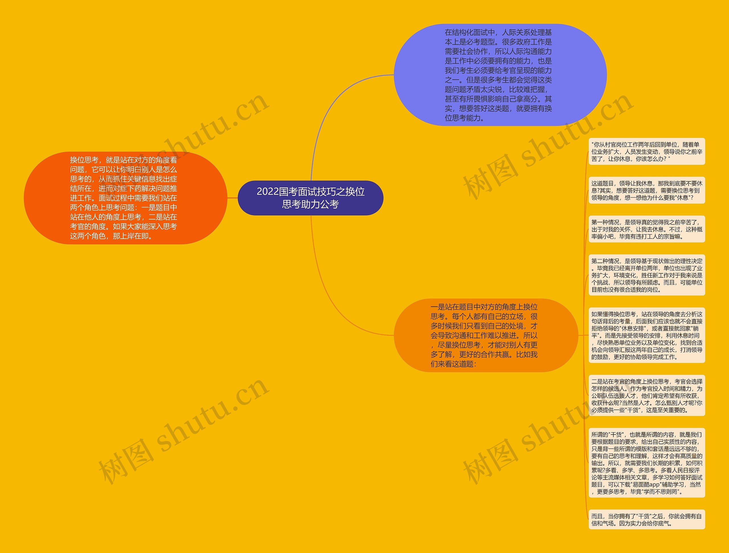2022国考面试技巧之换位思考助力公考思维导图